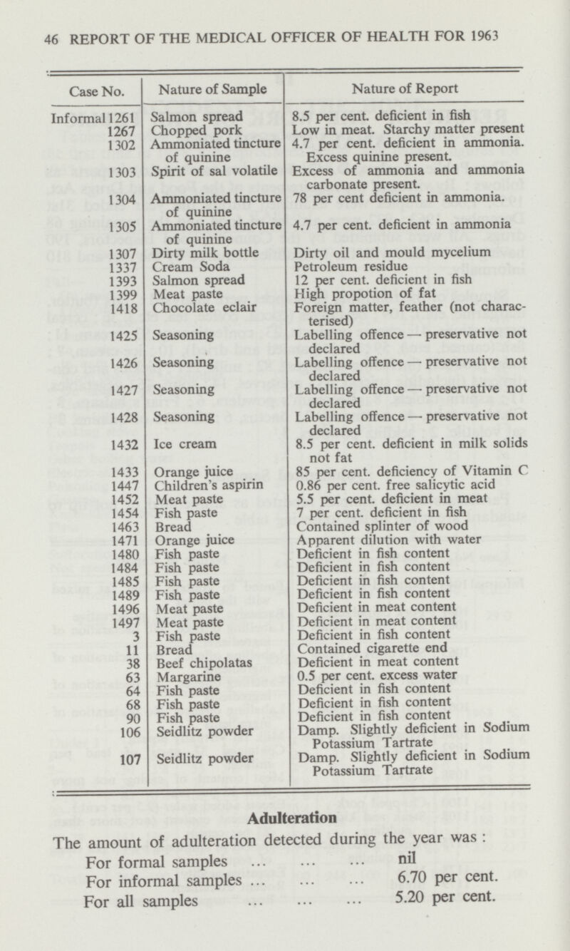 46 REPORT OF THE MEDICAL OFFICER OF HEALTH FOR 1963 Case No. Nature of Sample Nature of Report Informal 1261 Salmon spread 8.5 per cent, deficient in fish 1267 Chopped pork Low in meat. Starchy matter present 1302 Ammoniated tincture of quinine 4.7 per cent, deficient in ammonia. Excess quinine present. 1303 Spirit of sal volatile Excess of ammonia and ammonia carbonate present 1304 Ammoniated tincture of quinine 78 per cent deficient in ammonia. 1305 Ammoniated tincture of quinine 4.7 per cent, deficient in ammonia 1307 Dirty milk bottle Dirty oil and mould mycelium 1337 Cream Soda Petroleum residue 1393 Salmon spread 12 per cent, deficient in fish 1399 Meat paste High propotion of fat 1418 Chocolate eclair Foreign matter, feather (not charac terised) 1425 Seasoning Labelling offence — preservative not declared 1426 Seasoning Labelling offence — preservative not declared 1427 Seasoning Labelling offence — preservative not declared 1428 Seasoning Labelling offence — preservative not declared 1432 Ice cream 8.5 per cent, deficient in milk solids not fat 1433 Orange juice 85 per cent, deficiency of Vitamin C 1447 Children's aspirin 0.86 per cent, free salicytic acid 1452 Meat paste 5.5 per cent, deficient in meat 1454 Fish paste 7 per cent, deficient in fish 1463 Bread Contained splinter of wood 1471 Orange juice Apparent dilution with water 1480 Fish paste Deficient in fish content 1484 Fish paste Deficient in fish content 1485 Fish paste Deficient in fish content 1489 Fish paste Deficient in fish content 1496 Meat paste Deficient in meat content 1497 Meat paste Deficient in meat content 3 Fish paste Deficient in fish content 11 Bread Contained cigarette end 38 Beef chipolatas Deficient in meat content 63 Margarine 0.5 per cent, excess water 64 Fish paste Deficient in fish content 68 Fish paste Deficient in fish content 90 Fish paste Deficient in fish content 106 Seidlitz powder Damp. Slightly deficient in Sodium Potassium Tartrate 107 Seidlitz powder Damp. Slightly deficient in Sodium Potassium Tartrate Adulteration The amount of adulteration detected during the year was : For formal samples nil For informal samples 6.70 per cent. For all samples 5.20 per cent.