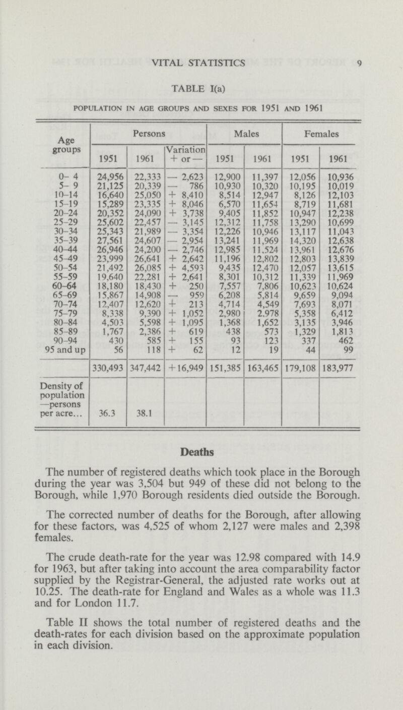 VITAL STATISTICS 9 TABLE 1(a) POPULATION IN AGE GROUPS AND SEXES FDR 1951 AND 1961 Age groups Persons Males Females 1951 1961 Variation + or — 1951 1961 1951 1961 0-4 24,956 22,333 —2,623 12,900 11,397 12,056 10,936 5-9 21,125 20,339 —786 10,930 10,320 10,195 10,019 10-14 16,640 25,050 +8,410 8,514 12,947 8,126 12,103 15-19 15,289 23,335 +8,046 6,570 11,654 8,719 11,681 20-24 20,352 24,090 +3,738 9,405 11,852 10,947 12,238 25-29 25,602 22,457 —3,145 12,312 11,758 13,290 10,699 30-34 25,343 21,989 —3,354 12,226 10,946 13,117 11,043 35-39 27,561 24,607 —2,954 13,241 11,969 14,320 12,638 40-44 26,946 24,200 —2,746 12,985 11,524 13,961 12,676 45-49 23,999 26,641 +2,642 11,196 12,802 12,803 13,839 50-54 21,492 26,085 +4,593 9,435 12,470 12,057 13,615 55-59 19,640 22,281 +2,641 8,301 10,312 11,339 11,969 60-64 18,180 18,430 +250 7,557 7,806 10,623 10,624 65-69 15,867 14,908 —959 6,208 5,814 9,659 9,094 70-74 12,407 12,620 +213 4,714 4,549 7,693 8,071 75-79 8,338 9,390 +1,052 2,980 2,978 5,358 6,412 80-84 4,503 5,598 +1,095 1,368 1,652 3,135 3,946 85-89 1,767 2,386 +619 438 573 1,329 1,813 90-94 430 585 +155 93 123 337 462 95 and up 56 118 +62 12 19 44 99 330,493 347,442 +16,949 151,385 163,465 179,108 183,977 Density of population —persons per acre 36.3 38.1 Deaths The number of registered deaths which took place in the Borough during the year was 3,504 but 949 of these did not belong to the Borough, while 1,970 Borough residents died outside the Borough. The corrected number of deaths for the Borough, after allowing for these factors, was 4,525 of whom 2,127 were males and 2,398 females. The crude death-rate for the year was 12.98 compared with 14.9 for 1963, but after taking into account the area comparability factor supplied by the Registrar-General, the adjusted rate works out at 10.25. The death-rate for England and Wales as a whole was 11.3 and for London 11.7. Table II shows the total number of registered deaths and the death-rates for each division based on the approximate population in each division.