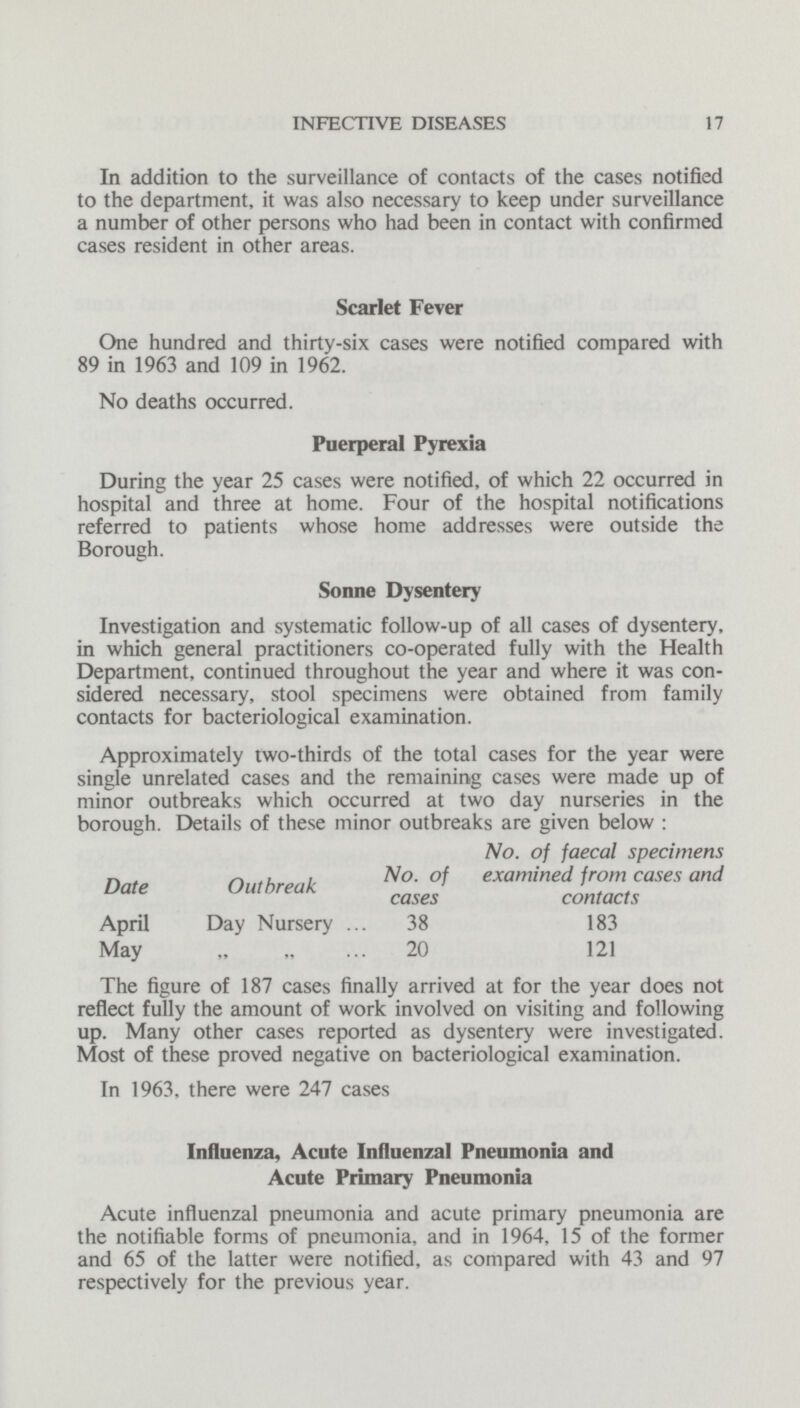 INFECTIVE DISEASES 17 In addition to the surveillance of contacts of the cases notified to the department, it was also necessary to keep under surveillance a number of other persons who had been in contact with confirmed cases resident in other areas. Scarlet Fever One hundred and thirty-six cases were notified compared with 89 in 1963 and 109 in 1962. No deaths occurred. Puerperal Pyrexia During the year 25 cases were notified, of which 22 occurred in hospital and three at home. Four of the hospital notifications referred to patients whose home addresses were outside the Borough. Sonne Dysentery Investigation and systematic follow-up of all cases of dysentery, in which general practitioners co-operated fully with the Health Department, continued throughout the year and where it was con sidered necessary, stool specimens were obtained from family contacts for bacteriological examination. Approximately two-thirds of the total cases for the year were single unrelated cases and the remaining cases were made up of minor outbreaks which occurred at two day nurseries in the borough. Details of these minor outbreaks are given below : Date Outbreak No. of cases No. of faecal specimens examined from cases and contacts April Day Nursery 38 183 May „ „ 20 121 The figure of 187 cases finally arrived at for the year does not reflect fully the amount of work involved on visiting and following up. Many other cases reported as dysentery were investigated. Most of these proved negative on bacteriological examination. In 1963, there were 247 cases Influenza, Acute Influenzal Pneumonia and Acute Primary Pneumonia Acute influenzal pneumonia and acute primary pneumonia are the notifiable forms of pneumonia, and in 1964, 15 of the former and 65 of the latter were notified, as compared with 43 and 97 respectively for the previous year.