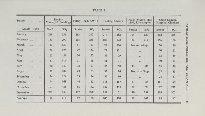 41 ATMOSPHERIC POLLUTION AND CLEAN AIR TABLE I Station Roof— Municipal Buildings Valley Road, S.W.16 Tooting Library Queen Mary's Hos pital, Roehampton South London Hospital, Clapham Month—1964 Smoke SO2 Smoke SO2 Smoke SO2 Smoke SO2 Smoke SO2 January 218 354 213 312 219 282 104 129 212 275 February 130 299 215 281 180 172 154 217 156 186 March 82 140 81 197 98 126 No recordings 76 116 April 58 125 47 134 79 121 „ 70 122 May 62 54 36 123 36 29 „ 32 49 June 47 114 31 78 51 71 „ 40 74 July 30 130 38 77 35 58 13 85 23 70 August 31 109 49 63 33 84 No recordings 27 83 September 34 124 23 84 35 80 „ 28 57 October 64 161 46 142 118 187 67 88 111 199 November 107 485 86 132 137 193 57 98 92 232 December 231 448 177 298 252 31 140 237 199 303 Average 91 212 87 160 106 120 89 142 89 147