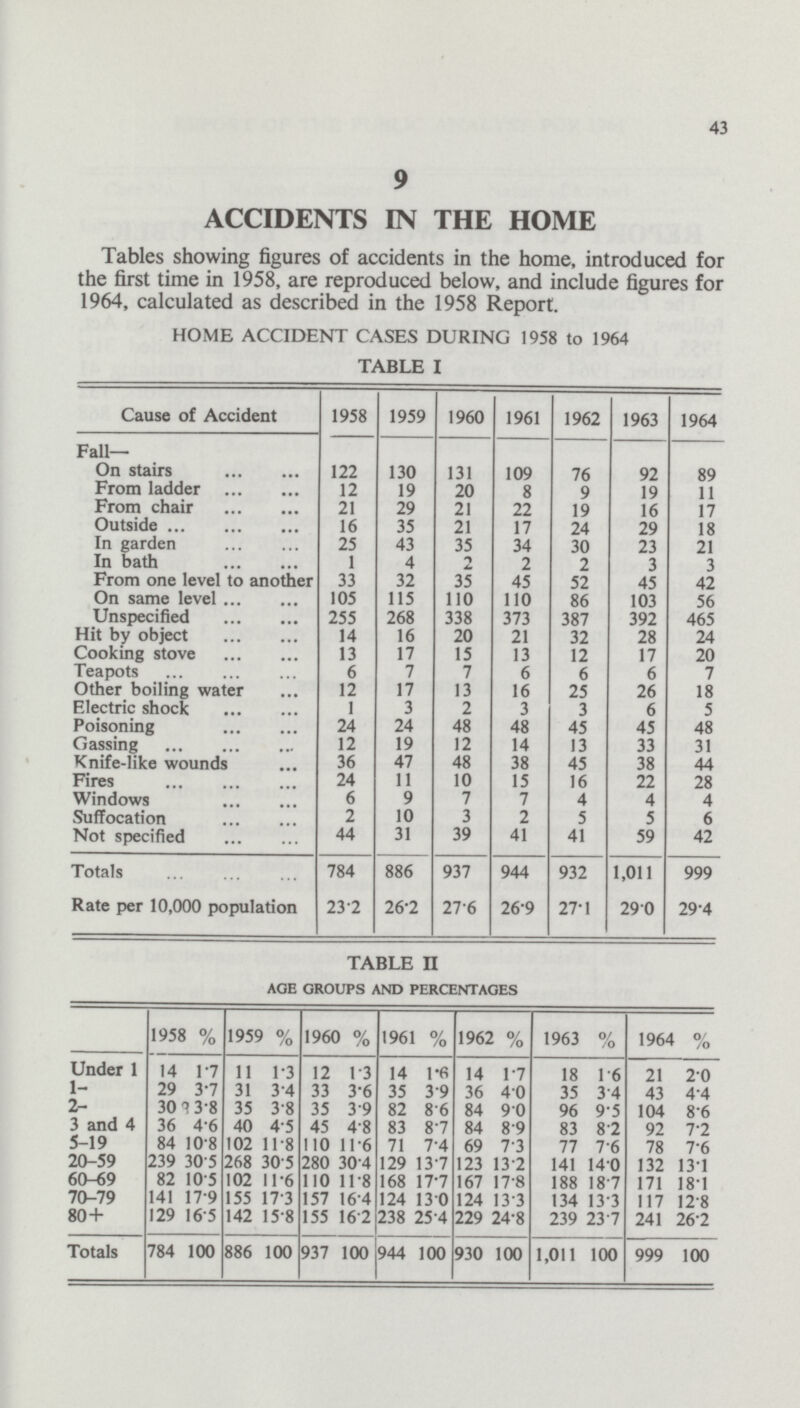 43 9 ACCIDENTS IN THE HOME Tables showing figures of accidents in the home, introduced for the first time in 1958, are reproduced below, and include figures for 1964, calculated as described in the 1958 Report. HOME ACCIDENT CASES DURING 1958 to 1964 TABLE I Cause of Accident 1958 1959 1960 1961 1962 1963 1964 Fall On stairs 122 130 131 109 76 92 89 From ladder 12 19 20 8 9 19 11 From chair 21 29 21 22 19 16 17 Outside 16 35 21 17 24 29 18 In garden 25 43 35 34 30 23 21 In bath 1 4 2 2 2 3 3 From one level to another 33 32 35 45 52 45 42 On same level 105 115 110 110 86 103 56 Unspecified 255 268 338 373 387 392 465 Hit by object 14 16 20 21 32 28 24 Cooking stove 13 17 15 13 12 17 20 Teapots 6 7 7 6 6 6 7 Other boiling water 12 17 13 16 25 26 18 Electric shock 1 3 2 3 3 6 5 Poisoning 24 24 48 48 45 45 48 Gassing 12 19 12 14 13 33 31 Knife-like wounds 36 47 48 38 45 38 44 Fires 24 11 10 15 16 22 28 Windows 6 9 7 7 4 4 4 Suffocation 2 10 3 2 5 5 6 Not specified 44 31 39 41 41 59 42 Totals 784 886 937 944 932 1,011 999 Rate per 10,000 population 23.2 26.2 27.6 26.9 27.1 29.0 29.4 TABLE II AGE GROUPS AND PERCENTAGES 1958 % 1959 % 1960 % 196 % 1962 % 1963 % 1964 % Under 1 14 1.7 11 1.3 12 1.3 14 1.6 14 1.7 18 1.6 21 20 1- 29 3.7 31 3.4 33 3.6 35 3.9 36 4.0 35 3.4 43 4.4 2- 30 3.8 35 3.8 35 3.9 82 8.6 84 9.0 96 9.5 104 8.6 3 and 4 36 4.6 40 4.5 45 4.8 83 8.7 84 8.9 83 8.2 92 7.2 5-19 84 10.8 102 11.8 110 11.6 71 7.4 69 7.3 77 7.6 78 7.6 20-59 239 30.5 268 30.5 280 30.4 129 13.7 123 13.2 141 14.0 132 13.1 60-69 82 10.5 102 11.6 110 11.8 168 17.7 167 17.8 188 187 171 18.1 70-79 141 17.9 155 17.3 157 16.4 124 13.0 124 13.3 134 13.3 117 12.8 80+ 129 16.5 142 15.8 155 16.2 238 25.4 229 24.8 239 23.7 241 26.2 Totals 784 100 886 100 937 100 944 100 930 100 1,011 100 999 100