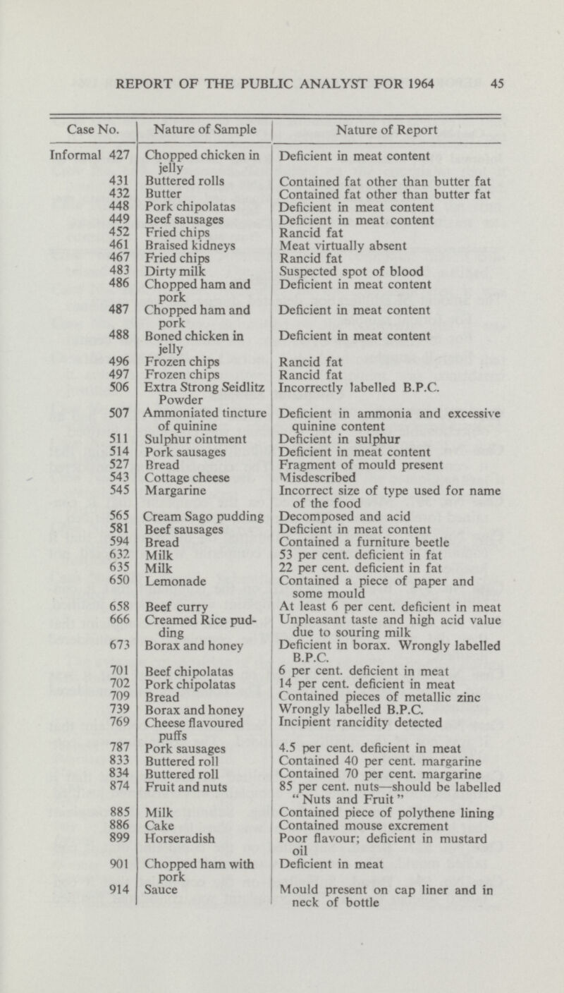 45 REPORT OF THE PUBLIC ANALYST FOR 1964 Case No. Nature of Sample Nature of Report Informal 427 Chopped chicken in jelly Deficient in meat content 431 Buttered rolls Contained fat other than butter fat 432 Butter Contained fat other than butter fat 448 Pork chipolatas Deficient in meat content 449 Beef sausages Deficient in meat content 452 Fried chips Rancid fat 461 Braised kidneys Meat virtually absent 467 Fried chips Rancid fat 483 Dirty milk Suspected spot of blood 486 Chopped ham and pork Deficient in meat content 487 Chopped ham and pork Deficient in meat content 488 Boned chicken in jelly Deficient in meat content 496 Frozen chips Rancid fat 497 Frozen chips Rancid fat 506 Extra Strong Seidlitz Powder Incorrectly labelled B.P.C. 507 Ammoniated tincture of quinine Deficient in ammonia and excessive quinine content 511 Sulphur ointment Deficient in sulphur 514 Pork sausages Deficient in meat content 527 Bread Fragment of mould present 543 Cottage cheese Misdescribed 545 Margarine Incorrect size of type used for name of the food 565 Cream Sago pudding Decomposed and acid 581 Beef sausages Deficient in meat content 594 Bread Contained a furniture beetle 632 Milk 53 per cent. deficient in fat 635 Milk 22 per cent. deficient in fat 650 Lemonade Contained a piece of paper and some mould 658 Beef curry At least 6 per cent. deficient in meat 666 Creamed Rice pud ding Unpleasant taste and high acid value due to souring milk 673 Borax and honey Deficient in borax. Wrongly labelled B.P.C. 701 Beef chipolatas 6 per cent. deficient in meat 702 Pork chipolatas 14 per cent. deficient in meat 709 Bread Contained pieces of metallic zinc 739 Borax and honey Wrongly labelled B.P.C. 769 Cheese flavoured Incipient rancidity detected 787 puffs Pork sausages 4.5 per cent. deficient in meat 833 Buttered roll Contained 40 per cent. margarine 834 Buttered roll Contained 70 per cent. margarine 874 Fruit and nuts 85 per cent. nuts—should be labelled Nuts and Fruit 885 Milk Contained piece of polythene lining 886 Cake Contained mouse excrement 899 Horseradish Poor flavour; deficient in mustard oil 901 Chopped ham with pork Deficient in meat 914 Sauce Mould present on cap liner and in neck of bottle