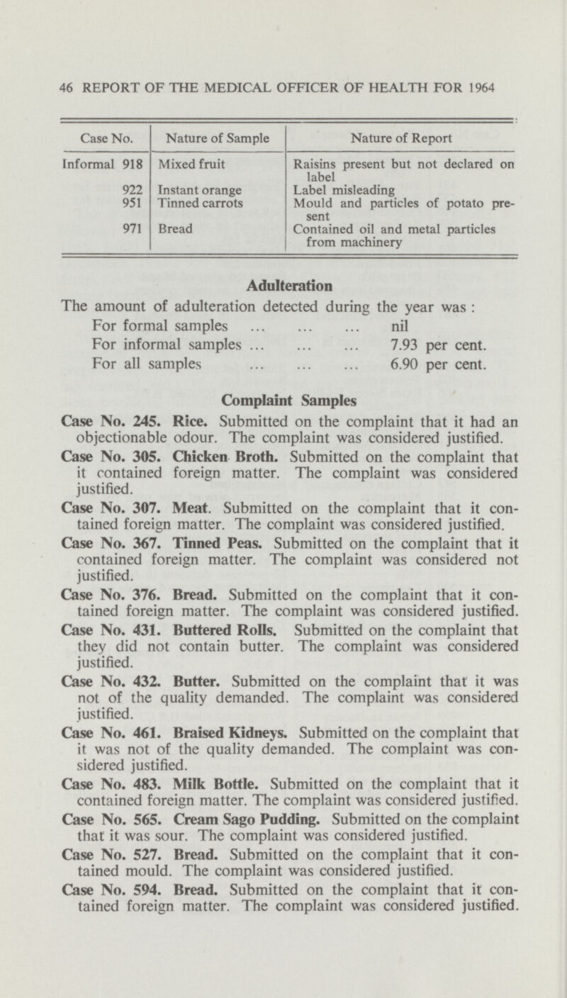 46 46 REPORT OF THE MEDICAL OFFICER OF HEALTH FOR 1964 Case No. Nature of Sample Nature of Report Informal 918 Mixed fruit Raisins present but not declared on label 922 Instant orange Label misleading 951 Tinned carrots Mould and particles of potato pre sent 971 Bread Contained oil and metal particles from machinery Complaint Samples Case No. 245. Rice. Submitted on the complaint that it had an objectionable odour. The complaint was considered justified. Case No. 305. Chicken Broth. Submitted on the complaint that it contained foreign matter. The complaint was considered justified. Case No. 307. Meat. Submitted on the complaint that it con tained foreign matter. The complaint was considered justified. Case No. 367. Tinned Peas. Submitted on the complaint that it contained foreign matter. The complaint was considered not justified. Case No. 376. Bread. Submitted on the complaint that it con tained foreign matter. The complaint was considered justified. Case No. 431. Buttered Rolls. Submitted on the complaint that they did not contain butter. The complaint was considered justified. Case No. 432. Butter. Submitted on the complaint that it was not of the quality demanded. The complaint was considered justified. Case No. 461. Braised Kidneys. Submitted on the complaint that it was not of the quality demanded. The complaint was con sidered justified. Case No. 483. Milk Bottle. Submitted on the complaint that it contained foreign matter. The complaint was considered justified. Case No. 565. Cream Sago Pudding. Submitted on the complaint that it was sour. The complaint was considered justified. Case No. 527. Bread. Submitted on the complaint that it con tained mould. The complaint was considered justified. Case No. 594. Bread. Submitted on the complaint that it con tained foreign matter. The complaint was considered justified.