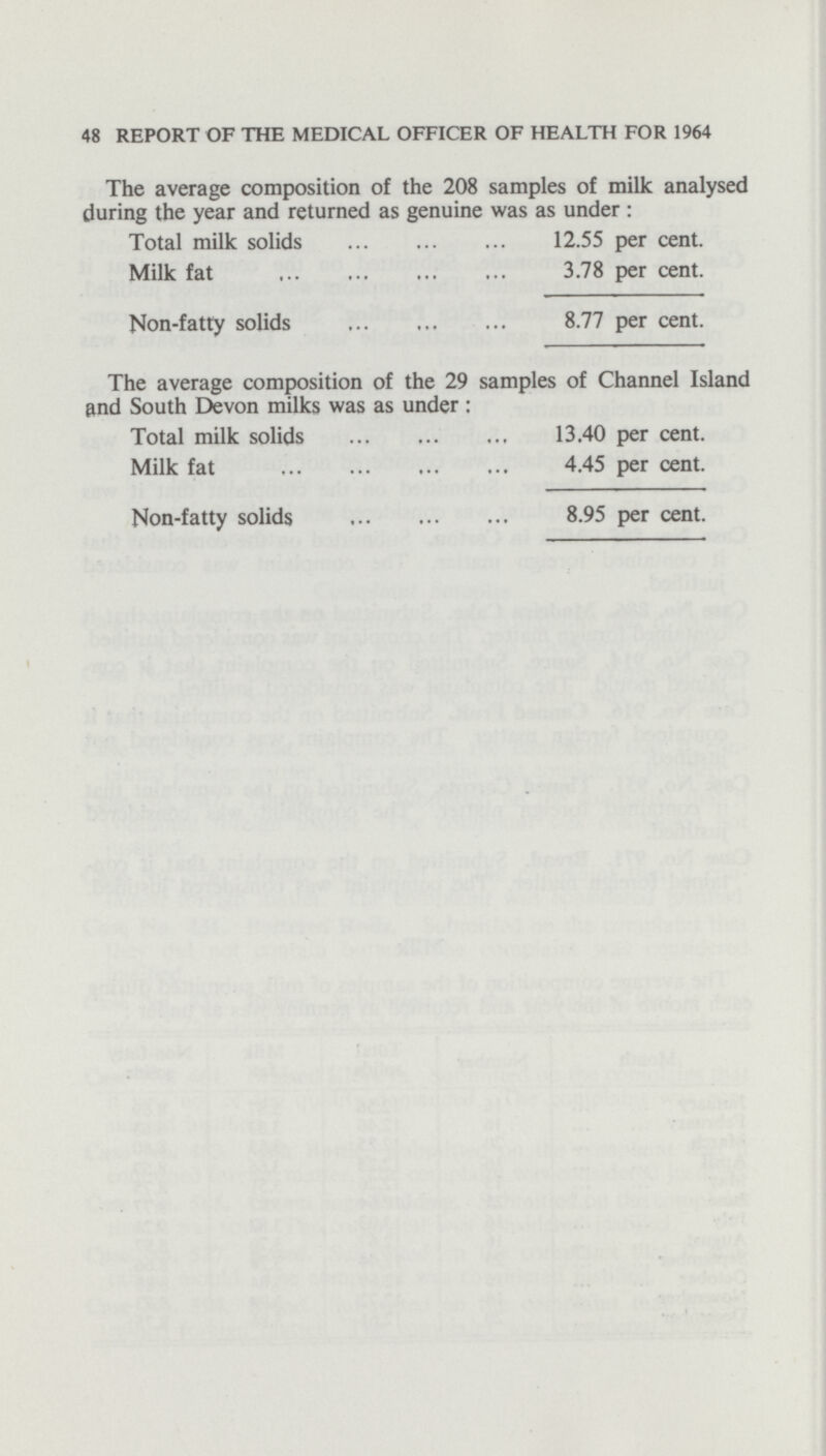 48 48 REPORT OF THE MEDICAL OFFICER OF HEALTH FOR 1964 The average composition of the 208 samples of milk analysed during the year and returned as genuine was as under : Total milk solids 12.55 per cent. Milk fat 3.78 per cent. Non-fatty solids 8.77 per cent. The average composition of the 29 samples of Channel Island and South Devon milks was as under : Total milk solids 13.40 per cent. Milk fat 4.45 per cent. Non-fatty solids 8.95 per cent.