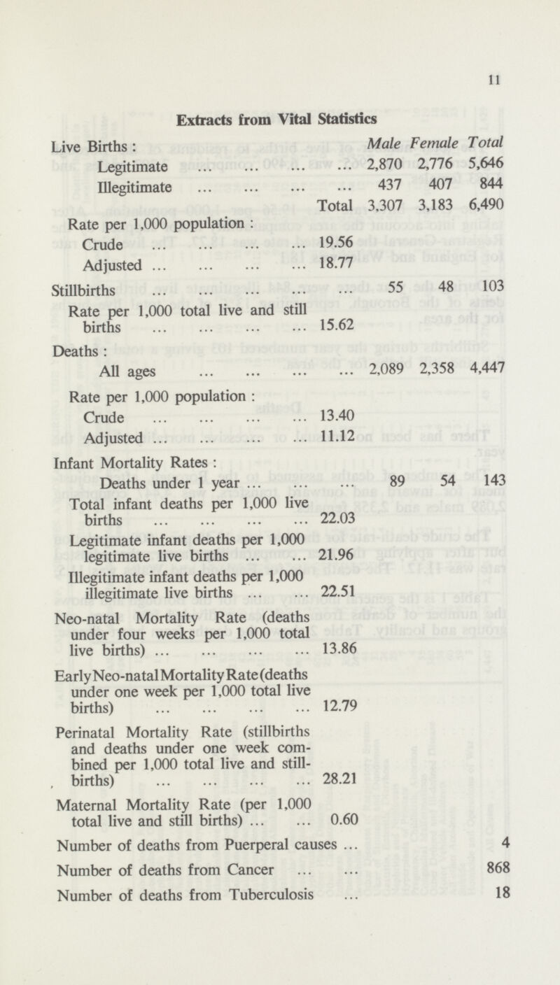 11 Extracts from Vital Statistics Live Births: Male Female Total Legitimate 2,870 2,776 5,646 Illegitimate 437 407 844 Total 3,307 3,183 6,490 Rate per 1,000 population : Crude 19.56 Adjusted 18.77 Stillbirths 55 48 103 Rate per 1,000 total live and still births 15.62 Deaths: All ages 2,089 2,358 4,447 Rate per 1,000 population: Crude 13.40 Adjusted 11.12 Infant Mortality Rates: Deaths under 1 year 89 54 143 Total infant deaths per 1,000 live births 22.03 Legitimate infant deaths per 1,000 legitimate live births 21.96 Illegitimate infant deaths per 1,000 illegitimate live births 22.51 Neo-natal Mortality Rate (deaths under four weeks per 1,000 total live births) 13.86 Early Neo-natal Mortality Rate (deaths under one week per 1,000 total live births) 12.79 Perinatal Mortality Rate (stillbirths and deaths under one week com bined per 1,000 total live and still- births) 28.21 Maternal Mortality Rate (per 1,000 total live and still births) 0.60 Number of deaths from Puerperal causes 4 Number of deaths from Cancer 868 Number of deaths from Tuberculosis 18