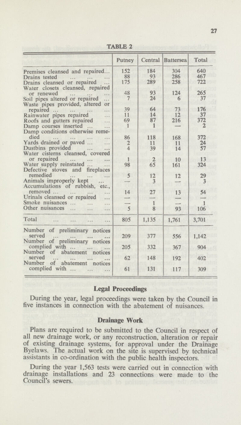 27 TABLE 2 Putney Central Battersea Total Premises cleansed and repaired 152 184 304 640 Drains tested 88 93 286 467 Drains cleansed or repaired 175 289 258 722 Water closets cleansed, repaired or renewed 48 93 124 265 Soil pipes altered or repaired 7 24 6 37 Waste pipes provided, altered or repaired 39 64 73 176 Rainwater pipes repaired 11 14 12 37 Roofs and gutters repaired 69 87 216 372 Damp courses inserted 1 1 — 2 Damp conditions otherwise reme died 86 118 168 372 Yards drained or paved 2 11 11 24 Dustbins provided 4 39 14 57 Water cisterns cleansed, covered or repaired 1 2 10 13 Water supply reinstated 98 65 161 324 Defective stoves and fireplaces remedied 5 12 12 29 Animals improperly kept — 3 3 Accumulations of rubbish, etc., removed 14 27 13 54 Urinals cleansed or repaired — Smoke nuisances 1 1 Other nuisances 5 8 93 106 Total 805 1,135 1,761 3,701 Number of preliminary notices served 209 377 556 1,142 Number of preliminary notices complied with 205 332 367 904 Number of abatement notices served 62 148 192 402 Number of abatement notices complied with 61 131 117 309 Legal Proceedings During the year, legal proceedings were taken by the Council in five instances in connection with the abatement of nuisances. Drainage Work Plans are required to be submitted to the Council in respect of all new drainage work, or any reconstruction, alteration or repair of existing drainage systems, for approval under the Drainage Byelaws. The actual work on the site is supervised by technical assistants in co-ordination with the public health inspectors. During the year 1,563 tests were carried out in connection with drainage installations and 23 connections were made to the Council's sewers.