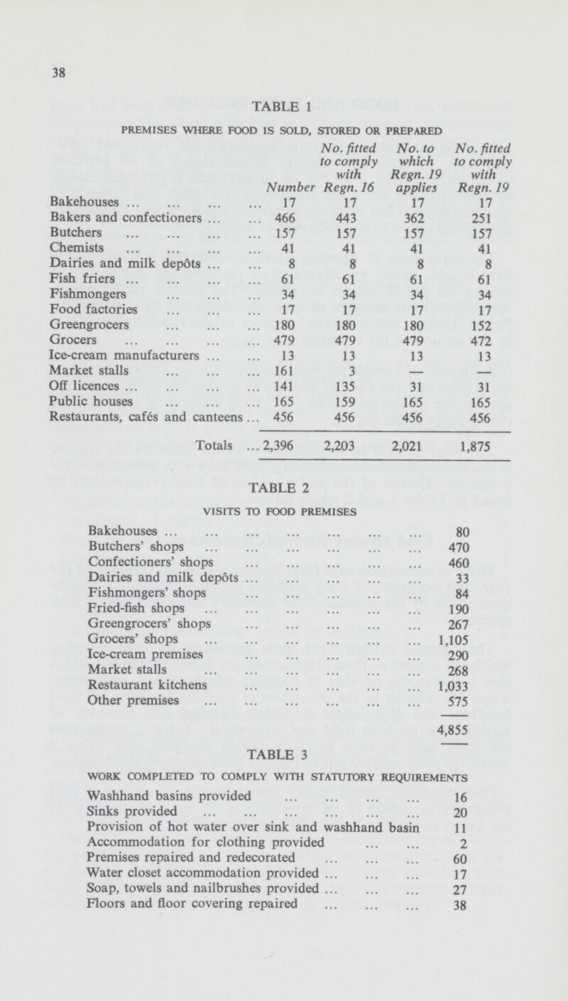 38 TABLE 1 PREMISES WHERE FOOD IS SOLD, STORED OR PREPARED Number No. fitted to comply with Regn. 16 No. to which Regn. 19 applies No. fitted to comply with Regn. 19 Bakehouses 17 17 17 17 Bakers and confectioners 466 443 362 251 Butchers 157 157 157 157 Chemists 41 41 41 41 Dairies and milk depôts 8 8 8 8 Fish friers 61 61 61 61 Fishmongers 34 34 34 34 Food factories 17 17 17 17 Greengrocers 180 180 180 152 Grocers 479 479 479 472 Ice-cream manufacturers 13 13 13 13 Market stalls 161 3 — — Off licences 141 135 31 31 Public houses 165 159 165 165 Restaurants, cafes and canteens 456 456 456 456 Totals 2,396 2,203 2,021 1,875 TABLE 2 VISITS TO FOOD PREMISES Bakehouses 80 Butchers' shops 470 Confectioners' shops 460 Dairies and milk depôts 33 Fishmongers' shops 84 Fried-fish shops 190 Greengrocers' shops 267 Grocers' shops 1,105 Ice-cream premises 290 Market stalls 268 Restaurant kitchens 1,033 Other premises 575 4,855 TABLE 3 WORK COMPLETED TO COMPLY WITH STATUTORY REQUIREMENTS Washhand basins provided 16 Sinks provided 20 Provision of hot water over sink and washhand basin 11 Accommodation for clothing provided 2 Premises repaired and redecorated 60 Water closet accommodation provided ... 17 Soap, towels and nailbrushes provided 27 Floors and floor covering repaired 38