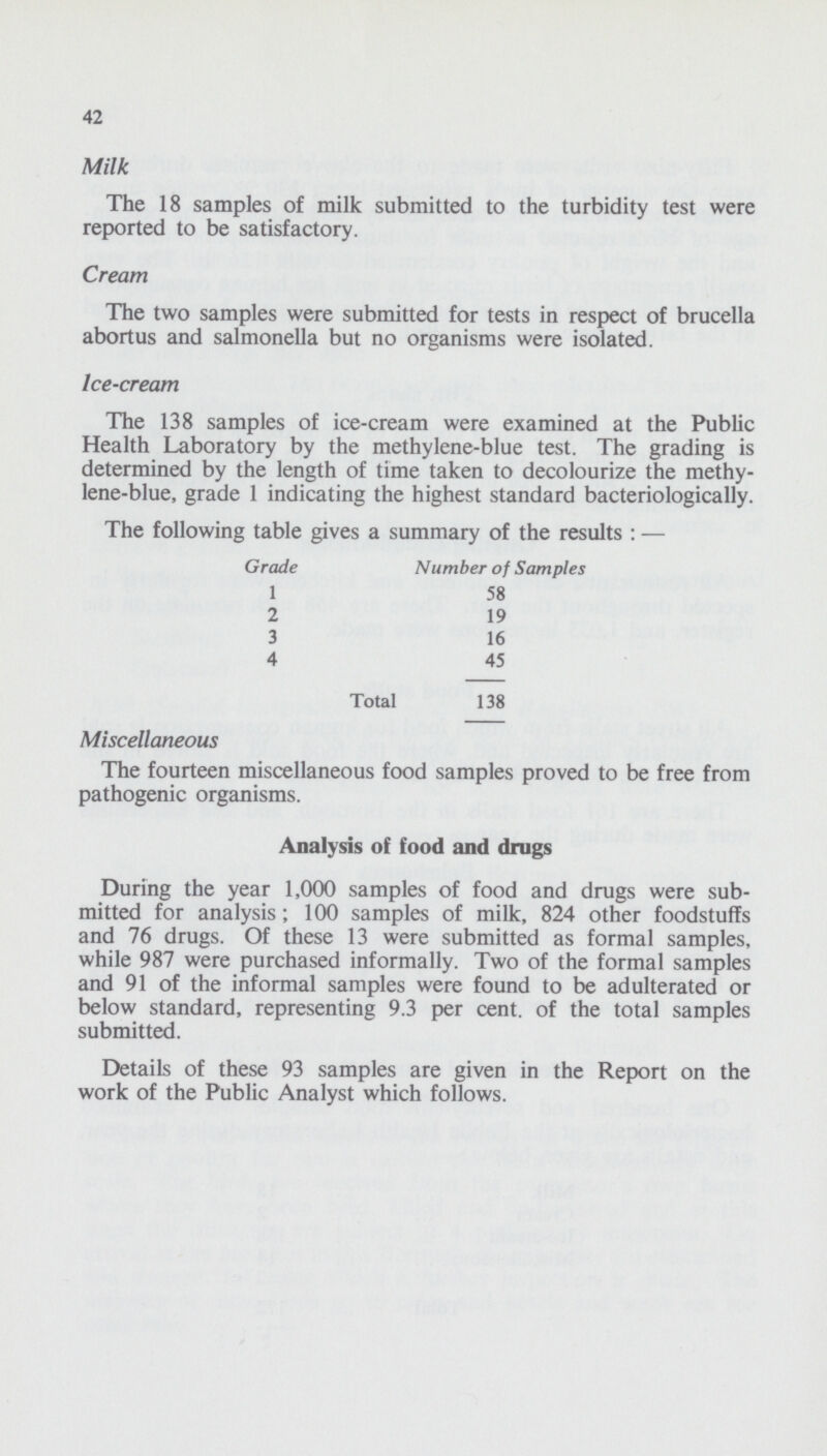 42 Milk The 18 samples of milk submitted to the turbidity test were reported to be satisfactory. Cream The two samples were submitted for tests in respect of brucella abortus and salmonella but no organisms were isolated. Ice-cream The 138 samples of ice-cream were examined at the Public Health Laboratory by the methylene-blue test. The grading is determined by the length of time taken to decolourize the methy lene-blue, grade 1 indicating the highest standard bacteriologically. The following table gives a summary of the results : — Grade Number of Samples 1 58 2 19 3 16 4 45 Total 138 Miscellaneous The fourteen miscellaneous food samples proved to be free from pathogenic organisms. Analysis of food and drugs During the year 1,000 samples of food and drugs were sub mitted for analysis; 100 samples of milk, 824 other foodstuffs and 76 drugs. Of these 13 were submitted as formal samples, while 987 were purchased informally. Two of the formal samples and 91 of the informal samples were found to be adulterated or below standard, representing 9.3 per cent, of the total samples submitted. Details of these 93 samples are given in the Report on the work of the Public Analyst which follows.