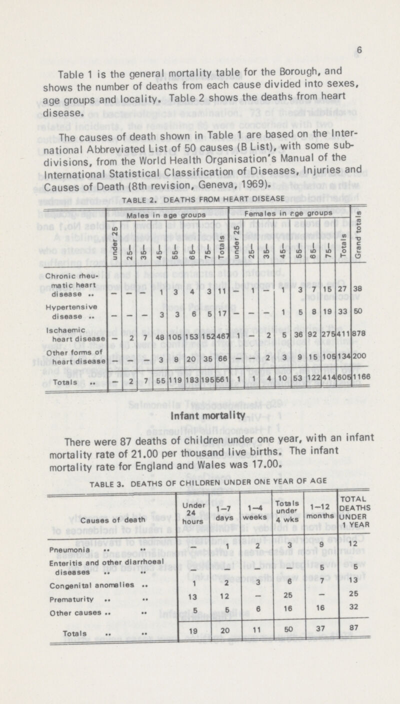 6 Table 1 is the general mortality table for the Borough, and shows the number of deaths from each cause divided into sexes, age groups and locality. Table 2 shows the deaths from heart disease. The causes of death shown in Table 1 are based on the Inter national Abbreviated List of 50 causes (B List), with some sub divisions, from the World Health Organisation's Manual of the International Statistical Classification of Diseases, Injuries and Causes of Death (8th revision, Geneva, 1969). TABLE 2. DEATHS FROM HEART DISEASE Males in age groups Females in foe groups Grand totals under 25 25- 36- 45- 55- 65- 75- Totals under 25 25- 35— 45- 65- 65- 75- Totals Chronic rheu matic heart disease — — — 1 3 4 3 11 — 1 — 1 3 7 15 27 38 Hypertensive disease — — — 3 3 6 5 17 — — — 1 5 8 19 33 60 Ischaemic heart disease _ 2 7 48 105 153 152 467 1 — 2 5 36 92 275 411 878 Other forms of heart disease — — — 3 8 20 36 66 — — 2 3 9 15 105 134 200 Totals — 2 7 65 119 183 195 661 1 1 4 10 53 122 414 605 1166 Infant mortality There were 87 deaths of children under one year, with an infant mortality rate of 21.00 per thousand live births. The infant mortality rate for England and Wales was 17.00. TABLE 3. DEATHS OF CHILDREN UNDER ONE YEAR OF AGE Causes of death Under 24 hours 1-7 days 1-4 weeks TotaIs under 4 wks 1-12 months TOTAL DEATHS UNDER 1 YEAR Pneumonia — 1 2 3 9 12 Enteritis and other dlarrhoeal diseases — — — — 5 5 Congenital anomalies 1 2 3 6 7 13 Prematurity 13 12 — 25 — 25 Other causes 5 6 6 16 16 32 Totals 19 20 11 50 37 87