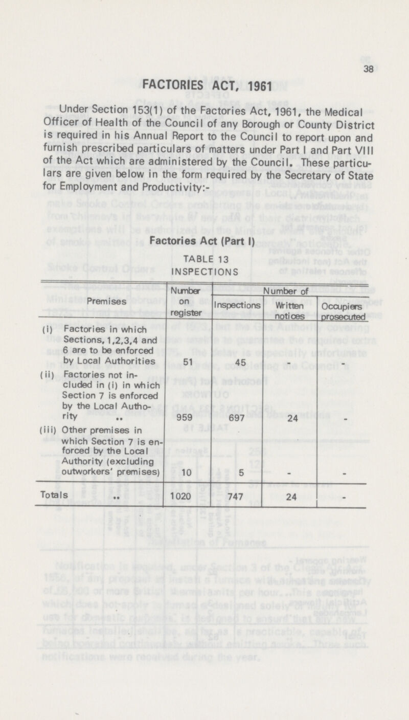 38 FACTORIES ACT, 1961 Under Section 153(1) of the Factories Act, 1961, the Medical Officer of Health of the Council of any Borough or County District is required in his Annual Report to the Council to report upon and furnish prescribed particulars of matters under Part I and Part VIII of the Act which are administered by the Council. These particu lars are given below in the form required by the Secretary of State for Employment and Productivity:- Factories Act (Part 1) TABLE 13 INSPECTIONS Premises Number on register Number of Inspections Written notices iers prosecuted (i) Factories in which Sections, 1,2,3,4 and 6 are to be enforced by Local Authorities 51 45 - - (ii) Factories not in cluded in (i) in which Section 7 is enforced by the Local Autho rity 959 697 24 - (iii) Other premises in which Section 7 is en forced by the Local Authority (excluding outworkers' premises) 10 5 - - Totals 1020 747 24 -