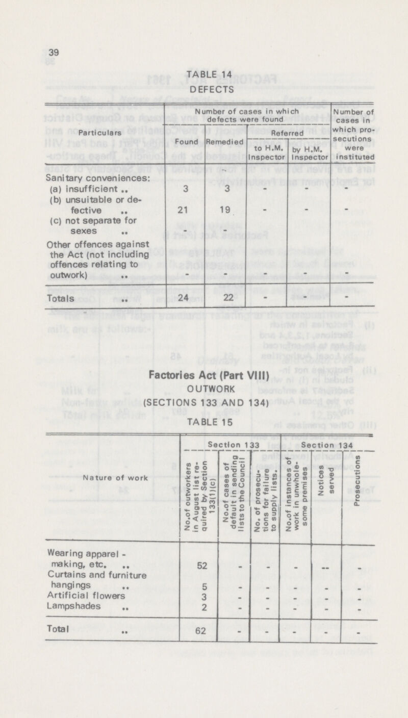 39 TABLE 14 DEFECTS Particulars Number of cases in which defects were found Number of cases in which pro secutions instituted Found Remedied Referred to H.M. Inspector by H.M. Inspector Sanitary conveniences: (a) insufficient .. 3 3 - - - (b) unsuitable or de fective 21 19 - - - (c) not separate for sexes .. - - Other offences against the Act (not including offences relating to outwork) - - - - - Totals 24 22 - - - Factories Act (Part VIII) OUTWORK (SECTIONS 133 AND 134) TABLE 15 Nature of work Section 1 33 Section 134 No. of outworkers in August list re quired by Section 133(1)(c) No. of cases of default in sending lists to the Council No. of prosecu tions for failure to supply lists. No. of instances of work in unwhole some premises Notices served cutions Wearing apparel making, etc. 52 - - - - - Curtains and furniture hangings 5 - - - - - Artificial flowers Lampshades 3 2 - - - - - Total 62 - - - - -