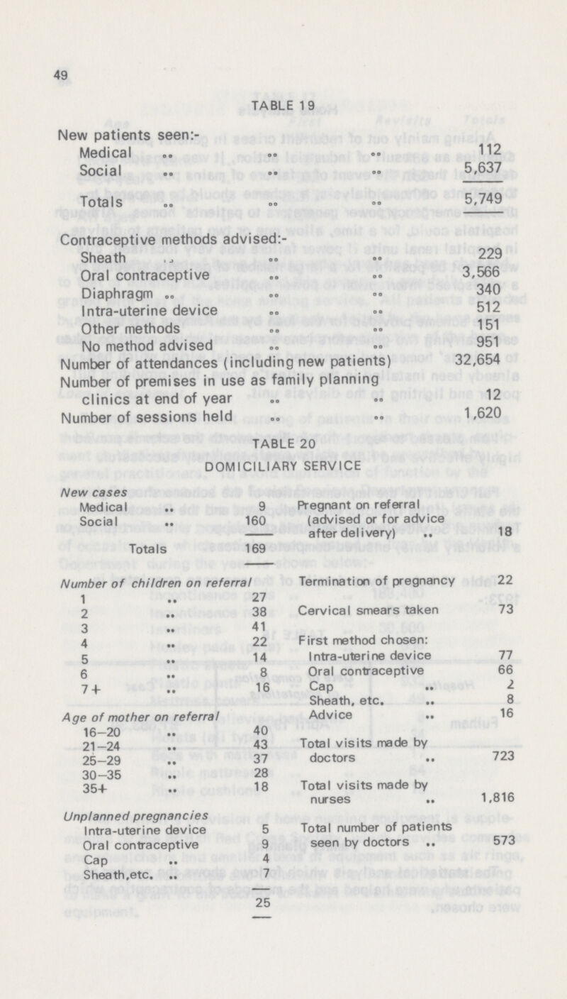 49 TABLE 19 New patients seen:- Medical 112 Social 5,637 Totals 5,749 Contraceptive methods advised:- Sheath 229 Oral contraceptive 3,566 Diaphragm 340 Intra-uterine device 512 Other methods 151 No method advised 951 Number of attendances (including new patients) 32,654 Number of premises in use as family planning clinics at end of year 12 Number of sessions held 1,620 TABLE 20 DOMICILIARY SERVICE New cases Medical 9 Pregnant on referral (advised or for advice after delivery) 18 Social 160 Totals 169 Number of children on referral Termination of pregnancy 22 1 27 2 38 Cervical smears taken 73 3 41 4 22 First method chosen: 5 14 Intra-uterine device 77 6 8 Oral contraceptive 66 7 + 16 Cap 2 Sheath, etc. 8 Age of mother on referral Advice 16 16-20 40 21-24 43 Total visits made by doctors 723 25-29 37 30-35 28 35+ 18 Total visits made by nurses 1,816 Unplanned pregnancies Intra-uterine device 5 Total number of patients seen by doctors 573 Oral contraceptive 9 Cap 4 Sheath,etc. 7 25