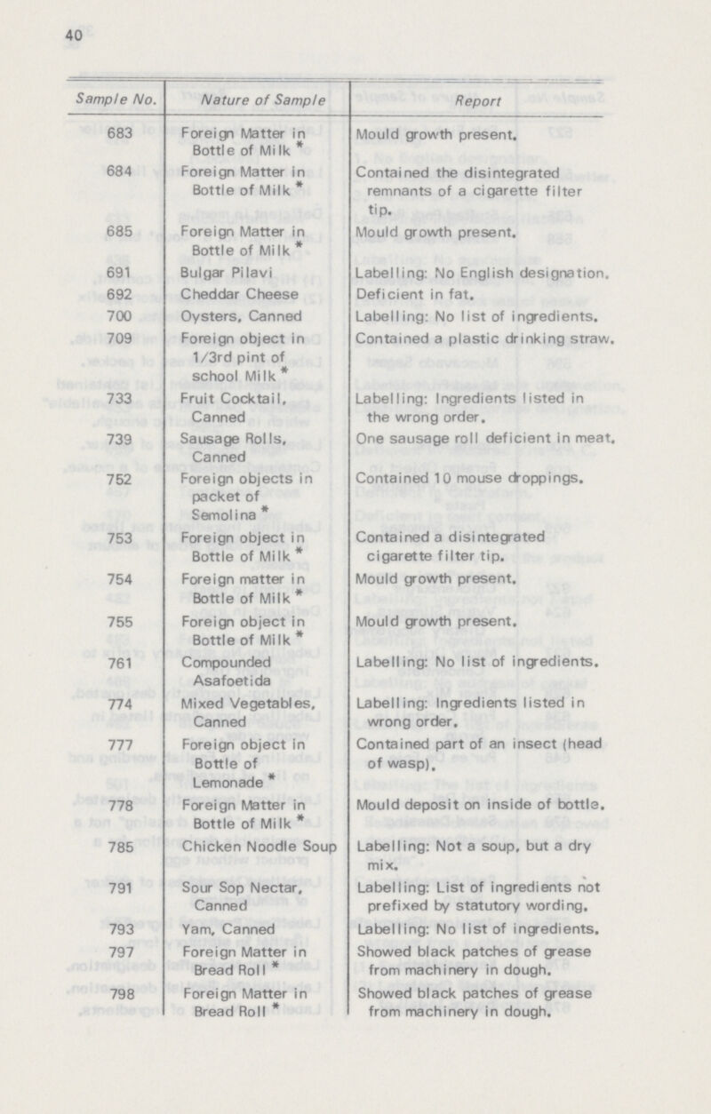 40 Sample No. Nature of Sample Report 683 Foreign Matter in Bottle of Mi Ik * Mould growth present. 684 Foreign Matter in Bottle of Milk * Contained the disintegrated remnants of a cigarette filter tip. 685 Foreign Matter in Bottle of Mi Ik * Mould growth present. 691 Bulgar Pilavi Labelling: No English designation. 692 Cheddar Cheese Deficient in fat. 700 Oysters, Canned Labelling: No list of ingredients. 709 Foreign object in 1/3rd pint of school Milk * Contained a plastic drinking straw. 733 Fruit Cocktail, Canned Labelling: Ingredients listed in the wrong order. 739 Sausage Rolls, Canned One sausage roll deficient in meat. 752 Foreign objects in packet of Semolina * Contained 10 mouse droppings. 753 Foreign object in Bottle of Milk * Contained a disintegrated cigarette filter tip. 754 Foreign matter in Bottle of Milk * Mould growth present. 755 Foreign object in Bottle of Milk * Mould growth present. 761 Compounded Asafoetida Labelling: No list of ingredients. 774 Mixed Vegetables, Canned Labelling: Ingredients listed in wrong order. 777 Foreign object in Bottle of Lemonade * Contained part of an insect (head of wasp). 778 Foreign Matter in Bottle of Milk * Mould deposit on inside of bottle. 785 Chicken Noodle Soup Labelling: Not a soup, but a dry mix. 791 Sour Sop Nectar, Canned Labelling: List of ingredients not prefixed by statutory wording. 793 Yam, Canned Labelling: No list of ingredients. 797 Foreign Matter in Bread RolI * Showed black patches of grease from machinery in dough. 798 Foreign Matter in Bread Roll * Showed black patches of grease from machinery in dough.
