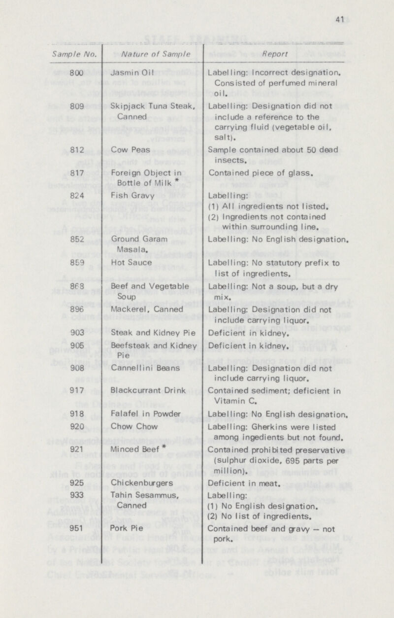 41 Sample No. Nature of Sample Report 800 Jasmin Oil Labelling: Incorrect designation. Consisted of perfumed mineral oiI. 809 Skipjack Tuna Steak, Canned Labelling: Designation did not include a reference to the carrying fluid (vegetable oil, salt). 812 Cow Peas Sample contained about 50 dead insects. 817 Foreign Object in Bottle of Milk * Contained piece of glass. 824 Fish Gravy Labelling: (1) All ingredients not listed. (2) Ingredients not contained within surrounding line. 852 Ground Garam Masala. Labelling: No English designation 859 Hot Sauce Labelling: No statutory prefix to list of ingredients. 868 Beef and Vegetable Soup Labelling: Not a soup, but a dry mix. 896 Mackerel, Canned Labelling: Designation did not include carrying liquor. 903 Steak and Kidney Pie Deficient in kidney. 905 Beefsteak and Kidney Pie Deficient in kidney. 908 Cannellini Beans Labelling: Designation did not include carrying liquor. 917 Blackcurrant Drink Contained sediment; deficient in Vitamin C. 918 Falafel in Powder Labelling: No English designation 920 Chow Chow Labelling: Gherkins were listed among ingedients but not found. 921 Minced Beef * Contained prohibited preservative (sulphur dioxide, 695 parts per million). 925 Chickenburgers Deficient in meat. 933 Tahin Sesammus, Canned Labelling: (1) No English designation. (2) No list of ingredients. 951 Pork Pie Contained beef and gravy — not pork.