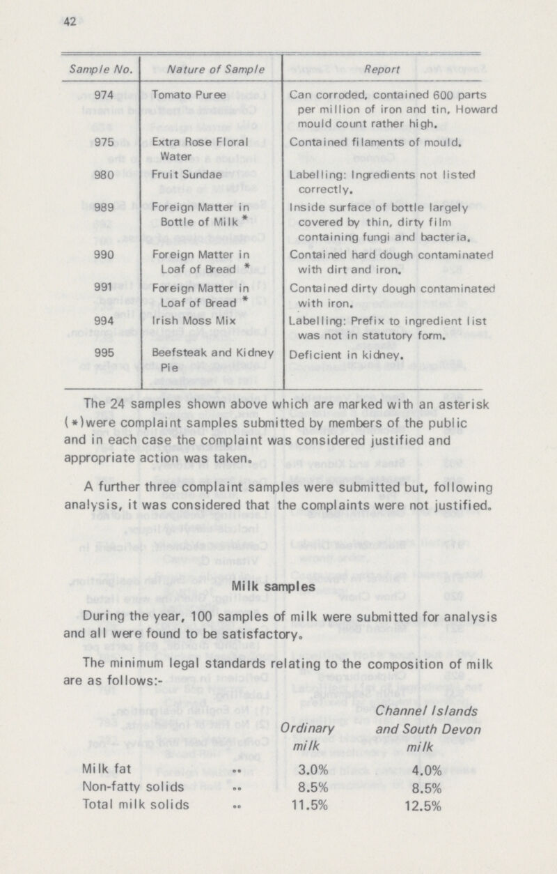 42 Sample No. Nature of Sample Report 974 Tomato Puree Can corroded, contained 600 parts per million of iron and tin, Howard mould count rather high. 975 Extra Rose Floral Water Contained filaments of mould. 980 Fruit Sundae Labelling: Ingredients not listed correctly. 989 Foreign Matter in Bottle of Milk * Inside surface of bottle largely covered by thin, dirty film containing fungi and bacteria. 990 Foreign Matter in Loaf of Bread * Contained hard dough contaminated with dirt and iron. 991 Foreign Matter in Loaf of Bread * Contained dirty dough contaminated with iron. 994 Irish Moss Mix Labelling: Prefix to ingredient list was not in statutory form. 995 Beefsteak and Kidney Pie Deficient in kidney. The 24 samples shown above which are marked with an asterisk (»)were complaint samples submitted by members of the public and in each case the complaint was considered justified and appropriate action was taken. A further three complaint samples were submitted but, following analysis, it was considered that the complaints were not justified. Milk samples During the year, 100 samples of milk were submitted for analysis and all were found to be satisfactory. The minimum legal standards relating to the composition of milk are as follows:– Ordinary milk Channel Islands and South Devon milk Milkfat 3.0% 4.0% Non-fatty solids 8.5% 8.5% Total milk solids 11.5% 12.5%