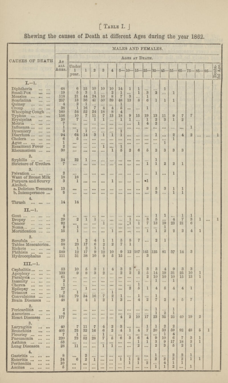 [ Table I. J Shewing the causes of Death at different Ages during the year 1862. causes of death MALES AND FEMALES. At all Ages. Ages at Death. Under 1 year. 1 2 3 4 5— 10— 15— 25— 35— 45— 55— 65— 75— 85— 95— ful Age. I.-1. Diphtheria 68 6 15 10 10 10 14 1 1 ... ... 1 Small Pox 19 5 3 1 ... 2 1 ... 1 3 2 ... 1 Measles 118 21 44 24 10 8 7 3 ... 1 Scarlatina 257 13 36 41 50 39 48 13 8 6 1 1 1 Quinsy 4 2 1 ... ... ... 1 Croup 38 1 16 7 4 4 5 ... ... 1 Whooping Cough 160 54 52 24 18 8 4 Typhus 156 10 7 11 7 13 18 9 15 19 13 11 9 7 7 Erysipelas 20 7 ... 1 1 ... 1 1 ... 1 2 3 1 2 Metria 7 ... ... ... ... ... ... ... 1 4 2 Influenza 1 ... ... ... ... ... ... ... ... ... ... ... 1 Dysentery 3 1 1 ... ... ... 1 Diarrhoea 94 64 14 3 1 1 1 ... ... ... 1 ... 2 4 2 ... ... 1 Cholera 6 5 ... ... ... ... ... ... ... ... ... ... 1 Ague 1 ... ... ... ... ... ... ... ... ... ... 1 Remittent Fever 2 ... ... ... 1 ... 1 Rheumatism 30 ... ... ... ... 1 5 2 6 5 2 3 3 3 2. Syphilis 24 22 1 ... ... ... ... ... ... ... 1 Stricture of Urethra 7 ... ... ... ... ... ... ... ... 1 1 2 2 1 3. Privation 2 ... ... ... ... ... ... ... ... ... 1 ... 1 Want of Breast Milk 18 18 Purpura and Scurvy 3 1 ... ... ... 1 ... ... ... 1 Alcohol. a. Delirium Tremens 13 ... ... ... ... ... ... ... ... 3 5 3 1 1 b. Intemperance 6 ... ... ... ... ... ... ... ... ... 3 ... 1 1 4. Thrush 14 14 II.—1. Gout 4 ... ... ... ... ... ... ... ... ... 1 1 ... 1 1 Dropsy 29 2 1 1 ... ... ... 1 ... 3 5 ... 4 7 3 1 ... 1 Cancer 92 ... ... ... 1 ... ... 1 1 7 13 19 23 21 6 Noma 2 1 ... ... ... ... ... ... ... ... ... 1 Mortification 15 1 ... ... ... 1 ... ... ... 1 1 2 2 2 4 1 2. Scrofula 29 1 2 4 1 1 5 5 7 ... 2 1 Tables Mesenterica. 58 23 17 6 2 2 7 1 Rickets 5 1 2 1 1 Phthisis 589 12 17 9 12 10 9 12 107 141 125 81 37 14 3 Hydrocephalus 111 31 38 10 9 5 15 ... ... 3 III.-l. Cephalitis 53 10 5 3 1 4 3 2 ... 3 3 4 9 3 3 Apoplexy 133 9 8 3 2 ... 2 2 2 5 14 19 31 25 10 1 Paralysis 61 ... ... ... ... ... ... ... ... 2 10 10 10 15 13 1 Insanity 2 ... ... ... ... ... ... ... ... ... 1 ... 1 Chorea 1 ... ... ... ... ... ... ... 1 Epilepsy 27 ... 1 ... ... ... ... 2 5 1 4 5 4 4 1 Tetanus 2 1 ... ... ... 1 Convulsions 141 79 34 16 7 2 1 ... 1 ... 1 Brain Diseases 48 2 4 1 2 1 3 ... 1 2 7 2 8 5 7 2. Pericarditis 2 ... ... ... ... ... ... ... ... ... 1 ... 1 Aneurism 4 ... ... ... ... ... ... ... ... ... 1 2 1 Heart Diseases 177 ... ... ... ... ... 4 2 10 17 23 35 25 40 19 2 3. Laryngitis 40 7 11 7 4 2 3 ... ... 1 1 2 2 Bronchitis 405 75 32 16 6 2 4 1 4 7 20 33 59 92 48 5 1 Pleurisy 7 1 ... ... 1 ... ... ... ... ... ... 1 4 Pneumonia 220 73 52 28 7 5 6 3 6 4 9 10 6 7 3 1 Asthma 53 ... ... ... ... ... ... ... 1 1 3 9 17 18 3 1 Lung Diseases 28 11 ... ... 1 1 ... ... 2 ... 2 3 5 2 1 4. Gastritis 8 ... 2 ... ... ... ... ... ... ... 1 ... 2 2 1 Enteritis 24 6 2 1 ... ... 1 1 2 ... 2 2 3 2 1 1 Peritonitis 10 ... ... ... ... ... ... 1 1 2 4 1 1 Ascites 5 ... ... ... ... ... ... ... ... ... 1 1 2 ... 1