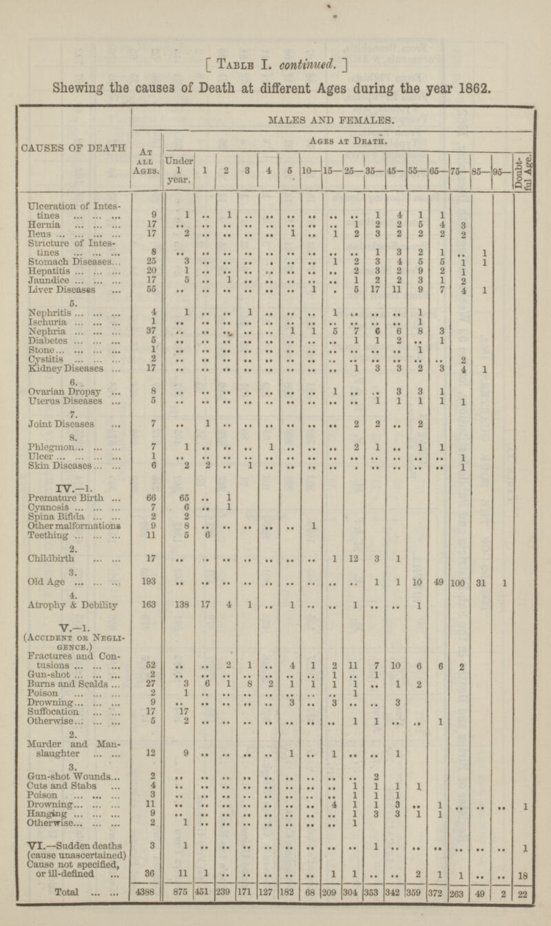 [ Table I. continued. ] Shewing the cause3 of Death at different Ages during the year 1862. CAUSES OF DEATH MALES AND FEMALES. At all Ages. Ages at Death. Under 1 year. 1 2 3 4 5 10— 15— 25— 35— 15— 55— 65— 75— 85— 95— Doubt ful Age.l Ulceration of Intes tines 9 1 .. 1 .. .. .. .. .. .. 1 4 1 1 Hernia 17 .. .. .. .. .. .. .. .. 1 2 2 5 4 3 Ileus 17 2 .. .. .. .. 1 .. 1 2 3 2 2 2 2 Stricture of Intes tines 8 .. .. .. .. .. .. .. .. .. 1 3 2 1 .. 1 Stomach Diseases 25 3 .. .. .. .. .. .. 1 2 3 4 5 b 1 1 Hepatitis 20 1 .. .. .. .. .. .. .. 2 3 2 9 2 1 Jaundice 17 5 .. 1 .. .. .. .. .. 1 2 2 3 1 2 Liver Diseases 55 .. .. .. .. .. .. 1 .. 5 17 11 9 7 4 1 5. Nephritis 4 1 .. 1 .. .. .. 1 .. .. .. 1 Ischuria 1 .. .. .. .. .. .. .. .. .. .. .. 1 Nephria 37 .. .. .. .. .. 1 1 6 7 6 6 8 3 Diabetes 5 .. .. .. .. .. .. .. .. l 1 2 .. 1 Stone 1 .. .. .. .. .. .. .. .. .. .. .. 1 Cystitis 2 .. .. .. .. .. .. .. .. .. .. .. .. .. 2 Kidney Diseases 17 .. .. .. .. .. .. .. .. l 3 3 2 3 4 1 6. Ovarian Dropsy 8 .. .. .. .. .. .. .. 1 .. .. 3 3 1 Uterus Diseases 5 .. .. .. .. .. .. .. .. .. 1 1 1 1 1 7. Joint Diseases 7 .. 1 .. .. .. .. .. .. 2 2 .. 2 8. Phlegmon 7 1 .. .. .. 1 .. .. .. 2 1 .. 1 1 Ulcer 1 .. .. .. .. .. .. .. .. .. .. .. .. .. 1 Skin Diseases 6 2 2 .. 1 .. .. .. .. .. .. .. .. .. 1 IV.—1. Premature Birth 66 65 .. 1 Cyanosis 7 6 .. 1 Spina Bifida 2 2 Other malformations 9 8 .. .. .. .. .. 1 Teething 11 5 6 2. Childbirth 17 .. .. .. .. .. .. .. 1 12 3 1 3. Old Age 193 .. .. .. .. .. .. .. .. .. 1 1 10 49 100 31 1 4. Atrophy & Debility 163 138 17 4 1 .. 1 .. .. 1 .. .. 1 V.—1. (Accident or Negli gence.) Fractures and Con¬ tusions 52 .. .. 2 1 .. 4 1 2 11 7 10 6 6 2 Gun-shot 2 .. .. .. .. .. .. .. 1 .. 1 Burns and Scalds 27 3 6 1 8 2 1 1 1 1 .. 1 2 Poison 2 1 .. .. .. .. .. .. .. 1 Drowning 9 .. .. .. .. .. 3 .. 3 .. .. 3 Suffocation 17 17 Otherwise 5 2 .. .. .. .. .. .. .. 1 1 .. .. 1 2. Murder and Man slaughter 12 9 .. .. .. .. 1 .. 1 .. .. 1 3. Gun-Shot Woundt 2 .. .. .. .. .. .. .. .. .. 2 Cuts and Stabs 4 .. .. .. .. .. .. .. .. 1 1 1 1 Poison 3 .. .. .. .. .. .. .. .. 1 1 1 Drowning 11 .. .. .. .. .. .. .. 4 1 1 3 .. 1 .. .. .. 1 Hanging 9 .. .. .. .. .. .. .. .. 1 3 3 1 1 Otherwise 2 1 .. .. .. .. .. .. .. 1 VI.—Sudden deaths (cause unascertained) Cause not specified, 3 1 .. .. .. .. .. .. .. .. 1 .. .. .. .. .. .. 1 or ill-defined 36 11 1 .. .. .. .. .. 1 1 .. .. 2 1 1 .. .. 18 Total 4388 875 451 239 171 127 182 68 209 304 353 342 359 372 263 49 2 22