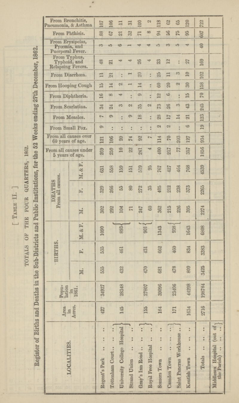 [ Table II. ] TOTALS OF THE FOUR QUARTERS, 1862. Register of Births and Deaths in the Sub-Districts and Public Institutions, for the 52 Weeks ending 27th December, 1862. LOCALITIES. Area in Acres. Popu lation in 1861. BIRTHS. DEATHS From all causes. From all causes under 5 years of age. From all causes oyer 60 years of age. From Small Pox. From Measles. From Scarlatina. From Diphtheria. From Hooping Cough From Diarrhoea. From Typhus, Typhoid, and Relapsing Fevers. From Erysipelas, Pyoemia, and Puerperal Fever. From Phthisis. From Bronchitis, Pneumonia, & Asthma M. F. M.&F. M. F. M. & F. Regent's Park 427 34927 555 535 1090 302 329 631 269 121 9 7 34 16 15 11 48 3 88 107 Tottenham Court 145 28348 432 461 893 292 266 558 259 106 .. 9 24 8 14 21 21 5 67 106 University College Hospital 104 55 159 10 20 .. .. 3 4 2 .. 4 6 21 11 Strand Union 71 80 151 22 74 .. 9 2 .. 1 1 4 1 32 31 Gray's Inn Road 155 27807 470 431 901 247 272 519 241 92 .. 18 35 9 14 20 26 4 71 100 Royal Free Hospital 60 35 95 4 7 .. .. 2 .. .. .. 4 4 8 2 Somers Town 184 39096 681 662 1343 362 405 767 400 114 2 28 73 12 60 25 23 5 94 118 Camden Town 171 23406 478 460 938 215 212 427 217 70 2 17 26 6 20 11 12 3 56 62 Saint Pancras Workhouse 226 238 464 77 203 .. 14 3 .. 2 3 .. 5 75 65 Kentish Town 1634 44298 809 834 1643 395 373 768 357 127 6 21 43 15 30 10 27 4 95 120 Totals 2716 198784 3425 3383 6808 2274 2265 4539 1856 934 19 123 245 70 158 102 169 40 607 722 Middlesex Hospital (out of the Parish)