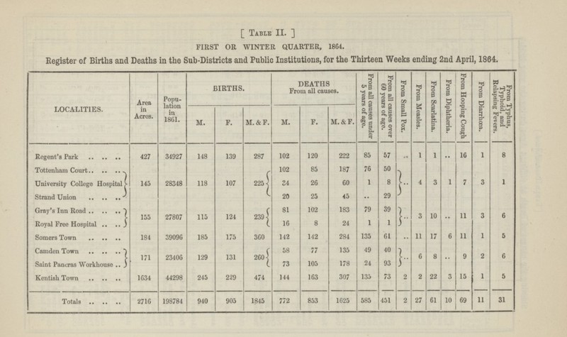 [ Table II. ] FIRST OR WINTER QUARTER, 1864. Register of Births and Deaths in the Sub-Districts and Public Institutions, for the Thirteen Weeks ending 2nd April, 1804. LOCALITIES. Area in Acres. Popu lation in 1861. BIRTHS. DEATHS From all causes. From all causes under 5 years of age. From all causes over 60 years of age. From Small Pox. From Measles. From Scarlatina. From Diphtheria. From Hooping Cough From Diarrhoea. From Typhus, Typhoid, and Relapsing Fevers.[###/] M. F. M.&F. M. F. M.&F. Regent's Park 427 34927 148 139 287 102 120 222 85 57 1 1 .. 16 1 8 Tottenham Court 145 28348 118 107 225 102 85 187 76 50 .. 4 3 1 7 3 1 University College Hospital 24 26 60 1 8 Strand Union 20 25 45 .. 29 Gray's Inn Road 155 27807 115 124 2391 81 102 183 79 39 .. 3 10 •• 11 3 6 Royal Free Hospital 16 8 24 1 1 Somers Town 184 39096 185 175 360 142 142 284 135 61 .. 11 17 6 11 1 5 Camden Town 171 23406 129 131 260 58 77 135 49 40 .. 6 8 •• 9 2 6 Saint Pancras Workhouse 73 105 178 24 93 Kentish Town 1634 44298 245 229 474 144 163 307 135 73 2 2 22 3 15 1 5 Totals 2716 198784 940 905 1845 772 853 1625 585 451 2 27 61 10 69 11 31