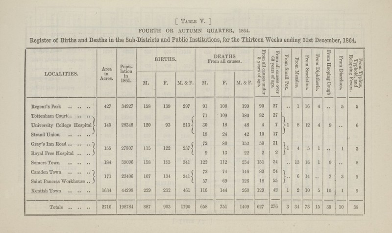 [ Table V. ] FOURTH OR AUTUMN QUARTER, 1864. Register of Births and Deaths in the Sub-Districts and Public Institutions, for the Thirteen Weeks ending 31st December, 1864. LOCALITIES. Area in Acres. Popu lation in 1861. BIRTHS. DEATHS From all causes. From all causes under 5 years of age. From all causes over CO years of age. From Small Pox. From Measles. From Scarlatina. From Diphtheria. From Hooping Cough From Diarrhoea. From Typhus, Typhoid, and Relapsing Fevers.[###/] M. F. SI. & F. M. F. M.&F. Regent's Park 427 34927 158 139 297 91 108 199 90 27 .. 1 16 4 .. 5 5 Tottenham Court 145 28348 120 93 213 71 109 180 82 37 1 8 12 4 9 •• 6 University College Hospital 30 18 48 4 7 Strand Union 18 24 42 10 17 Gray's Inn Road 155 27807 115 122 237 72 80 152 58 31 1 4 5 1 •• 1 3 Royal Free Hospital 9 13 22 2 2 Somers Town 184 39096 158 183 341 122 112 234 151 34 .. 13 16 1 9 .. 8 Camden Town 171 23406 107 134 241 72 74 146 83 24 .. 6 14 7 3 9 Saint Pancras Workhouse 57 69 126 18 55 Kentish Town 1634 44298 229 232 461 116 144 260 129 42 1 2 10 5 10 1 9 Totals 2716 198784 887 903 1790 658 751 1409 627 276 3 34 73 15 35 10 38