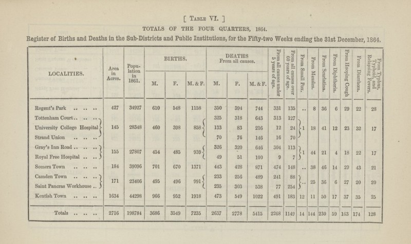 [ Table VI. ] TOTALS OF THE FOUR QUARTERS, 1864. Register of Births and Deaths in the Sub-Districts and Public Institutions, for the Fifty-two Weeks ending the 31st December, 1864. ♦ LOCALITIES. Area in Acres. Popu lation in 1861. BIRTHS. DEATHS From all causes. From all causes under 5 years of age. From all causes over 60 years of age. From Small Pox. From Measles. From Scarlatina. From Diphtheria. From Hooping Cough From Diarrhoea. From Typhus, Typhoid, and Relapsing Fevers.[###/] m. F. M.&F. M. F. M.&F. Regent's Park 427 34927 610 548 1158 350 394 744 331 135 .. 8 36 6 29 22 28 Tottenham Court 145 28348 460 398 858 325 318 643 313 127 1 18 41 12 23 32 17 University College Hospital 133 83 216 12 24 Strand Union 70 76 146 16 70 Gray's Inn Road 155 27807 454 485 939 326 320 646 304 113 1 44 21 4 18 22 17 Royal Free Hospital 49 51 100 9 7 Somers Town 184 39096 701 670 1371 443 428 871 474 148 .. 38 46 14 29 43 21 Camden Town 171 23406 495 496 991 233 256 489 241 88 .. 25 36 6 27 20 20 Saint Pancras Workhouse 235 303 538 77 254 Kentish Town 1634 44298 966 952 1918 473 549 1022 491 183 12 11 50 17 37 35 25 Totals 2716 198784 3686 3549 7235 2637 2778 5415 2268 1149 14 144 230 59 163 174 128