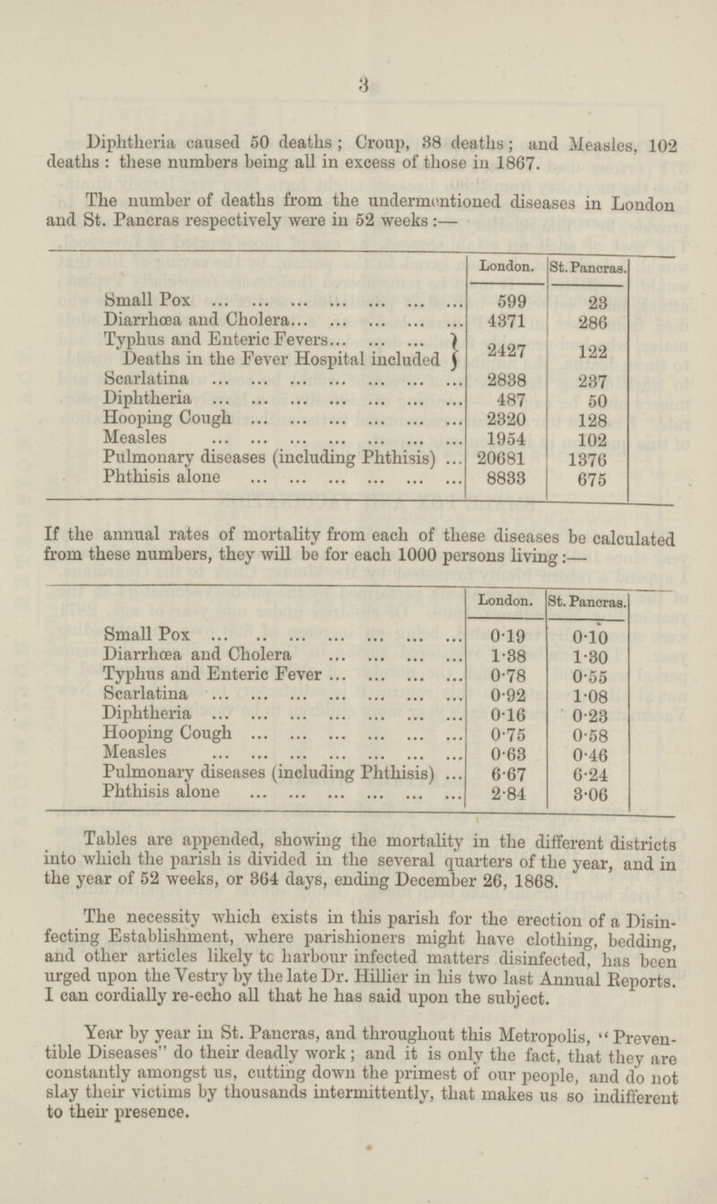 3 Diphtheria caused 50 deaths; Croup, 88 deaths; and Measles, 102 deaths : these numbers being all in excess of those in 1867. The number of deaths from the undermentioned diseases in London and St. Pancras respectively were in 52 weeks:— London. St. Pancras. Small Pox 599 23 Diarrhoea and Cholera 4371 286 Typhus and Enteric Fevers 2427 122 Deaths in the Fever Hospital included Scarlatina 2838 237 Diphtheria 487 50 Hooping Cough 2320 128 Measles 1954 102 Pulmonary diseases (including Phthisis) ... 20681 1376 Phthisis alone 8833 675 If the annual rates of mortality from each of these diseases be calculated from these numbers, they will be for each 1000 persons living:— London. St. Pancras. Small Pox 0-19 0-10 Diarrhoea and Cholera 1-38 1-30 Typhus and Enteric Fever 0-78 0-55 Scarlatina 0-92 1-08 Diphtheria 0-16 0-23 Hooping Cough 0-75 0-58 Measles 0-63 0-46 Pulmonary diseases (including Phthisis) ... 6-67 6-24 Phthisis alone 2-84 3-06 Tables are appended, showing the mortality in the different districts into which the parish is divided in the several quarters of the year, and in the year of 52 weeks, or 364 days, ending December 26, 1868. The necessity which exists in this parish for the erection of a Disin fecting Establishment, where parishioners might have clothing, bedding, and other articles likely tc harbour infected matters disinfected, has been urged upon the Vestry by the late Dr. Hillier in his two last Annual Reports. I can cordially re-echo all that he has said upon the subject. Year by year in St. Pancras, and throughout this Metropolis,  Preven tible Diseases do their deadly work; and it is only the fact, that they are constantly amongst us, cutting down the primest of our people, and do not slay their victims by thousands intermittently, that makes us so indifferent to then- presence.