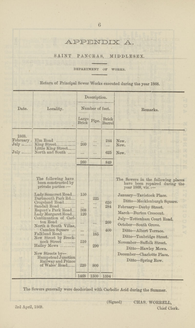 6 APPENDIX A SAINT PANCRAS, MIDDLESEX. department of works. Return of Principal Sewer Works executed during the year 1868. Date. Locality. Description. Remarks. Number of feet. Large Brick Pipe. Brick Barrel 1868. February . Elm Road ... ... 244 New. July King Street 260 ... ... New. July Little King Street ... ... 625 New. North and South 260 849 The following have been constructed by private parties:— The Sewers in the following places have been repaired during the year 1868, viz.:— Lady Somerset Road 150 January—Tavistock Place. Ditto—Mecklenburgh Square. February—Derby Street. March—Burton Crescent. July—Tottenham Court Road. October—South Grove. Ditto—Albert Terrace. Ditto—Tonbridge Street. November—Suffolk Street. Ditto—Hawley Mews. December—Charlotte Place. Ditto—Spring Bow. Dartmouth Park Rd ... 225 Crogsland Road ... ... 650 Sandall Road ... ... 284 Regent's Park Road 368 Lady Margaret Road 120 Continuation of Carl ton Road ... ... 260 North & South Villas, Camden Square ... ... 400 Falkland Road ... 185 New Street by Breck nock Street 510 Hailey Mews ... 290 New Streets by— Hampstead Junction Railway and Prince of Wales' Road 220 800 1468 1500 1594 The Sewers generally were deodorized with Carbolic Acid during the Summer. (Signed) CHAS. WOKKELL, 3rd April, 1869. Chief Clerk.