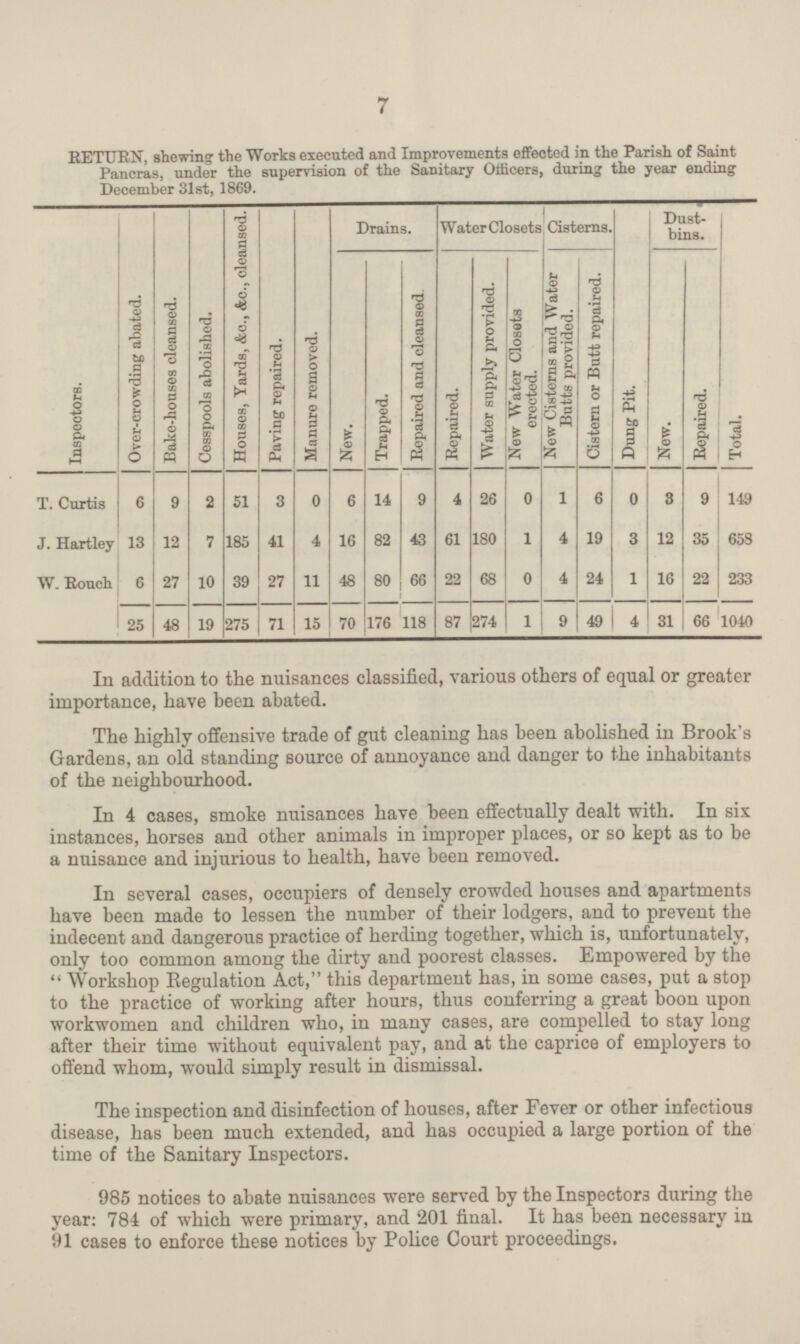 7 RETURN, shewing the Works executed and Improvements effected in the Parish of Saint Pancras, under the supervision of the Sanitary Officers, during the year ending December 31st, 1869. Inspectors. Over-crowding abated. Bake-houses cleansed. Cesspools abolished. Houses, Yards, &c., Ac., clcansed. Paving repaired. Manure removed. Drains. Water Closets Cisterns Dung Pit. Dust bins. Total. New. Trapped. Repaired and cleansed. Repaired. Water supply provided. New Water Closets erected. New Cisterns and Water Butte provided. Cistern or Butt repaired. Now. Repaired. T. Curtis 6 9 2 51 3 0 6 14 9 4 26 0 1 6 0 3 9 149 J. Hartley 13 12 7 185 41 4 16 82 43 61 180 1 4 19 3 12 35 658 W. Rouch 6 27 10 39 27 11 48 80 66 22 68 0 4 24 1 16 22 233 25 48 19 275 71 15 70 176 118 87 274 1 9 49 4 31 66 1040 In addition to the nuisances classified, various others of equal or greater importance, have been abated. The highly offensive trade of gut cleaning has been abolished in Brook's Gardens, an old standing source of annoyance and danger to the inhabitants of the neighbourhood. In 4 cases, smoke nuisances have been effectually dealt with. In six instances, horses and other animals in improper places, or so kept as to be a nuisance and injurious to health, have been removed. In several cases, occupiers of densely crowded houses and apartments have been made to lessen the number of their lodgers, and to prevent the indecent and dangerous practice of herding together, which is, unfortunately, only too common among the dirty and poorest classes. Empowered by the Workshop Regulation Act, this department has, in some cases, put a stop to the practice of working after hours, thus conferring a great boon upon workwomen and children who, in many cases, are compelled to stay long after their time without equivalent pay, and at the caprice of employers to offend whom, would simply result in dismissal. The inspection and disinfection of houses, after Fever or other infectious disease, has been much extended, and has occupied a large portion of the time of the Sanitary Inspectors. 985 notices to abate nuisances were served by the Inspectors during the year: 784 of which were primary, and 201 final. It has been necessary in 91 cases to enforce these notices by Police Court proceedings.