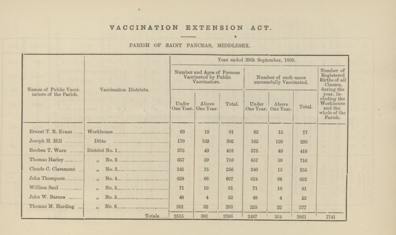 VACCINATION EXTENSION ACT. ■ • PARISH OF SAINT PANCRAS, MIDDLESEX. Names of Public Vacci nators of the Parish. Vaccination Districts. Year ended 29th September, 1869. Number and Ages of Persons Vaccinatod by Public Vaccinators. Number of such oases successfully Vaccinated. Number of Registered Births of all Classes, during the year, in cluding the Workhouse and the whole of the Parish. Under One Year. Above Ono Year. Total. Under One Year. Above One Year. Total. 63 18 81 62 15 77 170 132 302 165 128 293 375 43 418 375 43 418 „ No. 2 657 59 716 657 59 716 „ No. 3 241 15 256 240 15 255 „ No. 4 629 68 697 624 68 692 81 52 71 10 81 71 10 48 4 52 48 4 Thomas M. Harding ... „ No. 6 261 32 293 255 22 277 Totals 2515 381 2S96 2497 364 2861 7741