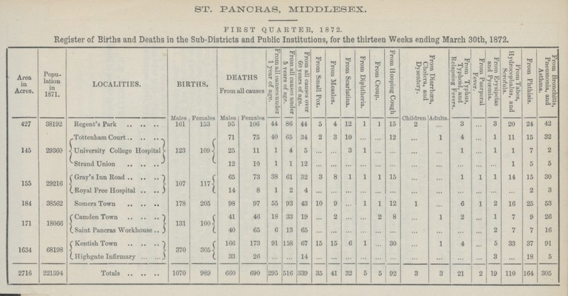 ST. PANCRAS, MIDDLESEX. FIRST QUARTER, 1872. Register of Births and Deaths in the Sub-Districts and Public Institutions, for the thirteen Weeks ending March 30th, 1872. Area in Acres. Popu lation in 1871. LOCALITIES. BIRTHS. DEATHS From all causes From all causes under 1 year of age. From all causes under 5 years of age. From all causes over 60 years of age. From Small Pox. From Measles. From Scarlatina. From Diphtheria. From Croup. From Hooping Cough From Diarrhoea, Cholera, and Dysentery. From Typhus, Typhoid, and Relapsing Fevers. From Puerperal Fever. From Erysipelas and Pyœmia. From Tabes, Hydrocephalus, and Scrofula. From Phthisis. From Bronchitis, Pneumonia, and Asthma. Males Females Males Females Children Adults. 427 38192 Regent's Park 161 153 95 106 44 86 44 5 4 12 1 1 15 2 ... 3 ... 3 20 24 42 145 29360 123 109 71 75 40 65 34 2 3 10 ... ... 12 ... 1 4 ... 1 11 15 32 University College Hospital 25 11 1 4 5 ... ... 3 1 ... ... ... ... 1 ... 1 1 7 2 Strand Union 12 10 1 1 12 ... ... ... ... ... ... ... ... ... ... 1 5 5 155 29216 Gray's Inn Road 107 117 65 73 38 61 32 3 8 1 1 1 15 ... ... 1 1 1 14 15 30 Royal Free Hospital 14 8 1 2 4 ... ... ... ... ... ... ... ... 2 3 184 38562 Somers Town 178 205 98 97 55 93 43 10 9 ... 1 1 12 1 ... 6 1 2 16 25 53 171 18066 Camden Town 131 100 41 46 18 33 19 ... 2 ... ... 2 8 ... 1 2 ... 1 7 9 26 Saint Pancras Workhouse 40 65 6 13 65 ... ... ... ... ... ... ... ... ... 2 7 7 16 1634 68198 Kentish Town 370 305 166 173 91 158 67 15 15 6 1 30 1 4 5 33 37 91 Highgate Infirmary 33 26 ... ... 14 ... ... ... ... ... ... ... ... ... ... 3 ... 18 5 2716 221594 Totals 1070 989 660 690 295 516 339 35 41 32 5 5 92 3 3 21 2 19 110 164 305