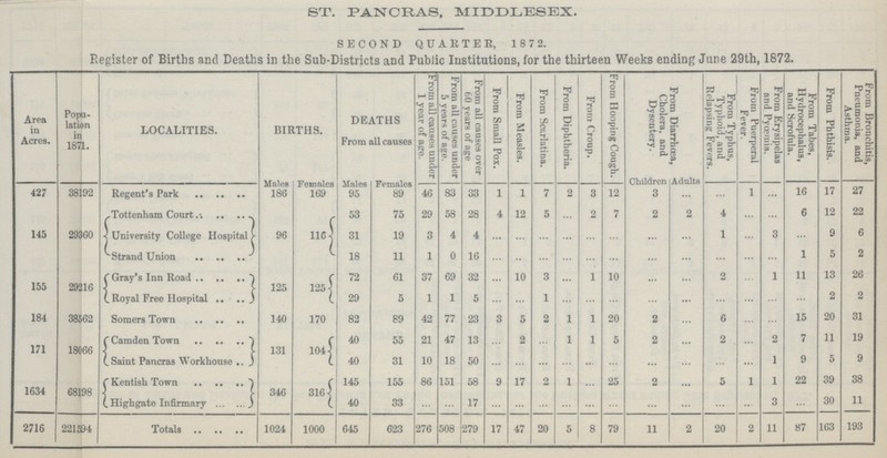 ST. PANCRAS, MIDDLESEX. SECOND QUARTER, 1872. Register of Births and Deaths in the Sub-Districts and Public Institutions, for the thirteen Weeks ending June 29th, 1872. Area in Acres. Popu lation in 1871. LOCALITIES. BIRTHS. DEATHS From all causes From all causes under 1 year of age. From all causes under 5 years of age. From all causes over 60 years of age From Small Pox. From Measles. From Scarlatina. From Diphtheria. From Croup. From Hooping Cough. From Diarrhoea, Cholera, and Dysentery. From Typhus, Typhoid, and Relapsing Fevers. From Puerperal Fever. From Erysipelas and Pyœmia. From Tabes, Hydrocephalus, and Scrofula. From Phthisis. From Bronchitis, Pneumonia, and Asthma. Males Females Males Famales Children Adults 427 38192 Regent's Park 186 169 95 89 46 83 33 1 1 7 2 3 12 3 ... ... 1 ... 16 17 27 145 29360 Tottenham Court 96 116 53 75 29 58 28 4 12 5 ... 2 7 2 2 4 ... ... 6 12 22 University College Hospital 31 19 3 4 4 ... ... ... ... ... ... ... ... 1 3 ... 9 6 Strand Union 18 11 1 0 16 ... ... ... ... ... ... ... ... ... ... ... 1 5 2 155 29216 Gray's Inn Road 125 125 72 61 37 69 32 ... 10 3 ... 1 10 ... ... 2 ... 1 11 13 26 Royal Free Hospital 29 5 1 1 5 ... ... 1 ... ... ... ... ... ... ... ... ... 2 2 184 38562 Somers Town 140 170 82 89 42 77 23 3 5 2 1 1 20 2 ... 6 ... ... 15 20 31 171 18066 Camden Town 131 104 40 55 21 47 13 ... 2 ... 1 1 5 2 ... 2 ... 2 7 11 19 Saint Pancras Workhouse 40 31 10 18 50 ... ... ... ... ... ... ... ... ... ... 1 9 5 9 1634 68198 Kentish Town 346 316 145 155 86 151 58 9 17 2 1 ... 25 2 ... 5 1 1 22 39 38 Highgate Infirmary 40 33 ... ... 17 ... ... ... ... ... ... ... ... ... ... 3 ... 30 11 2716 221594 Totals 1024 1000 645 623 276 508 279 17 47 20 5 8 79 11 2 20 2 11 87 163 193