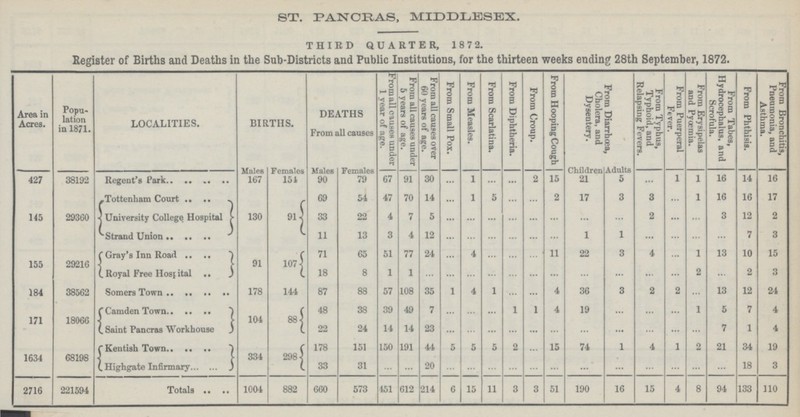 ST. PANCRAS, MIDDLESEX. THIRD QUARTER, 1872. Register of Births and Deaths in the Sub-Districts and Public Institutions, for the thirteen weeks ending 28th September, 1872. Area in Acres. Popu lation in 1871. LOCALITIES. BIRTHS. DEATHS From all causes From all causes under 1 year of age. From all causes under 5 years of age. From all causes over 60 years of age. From Small Pox. From Measles. From Scarlatina. From Diphtheria. From Croup. From Hooping Cough From Diarrhoea, Cholera, and Dysentery. From Typhus, Typhoid, and Relapsing Fevers. From Puerperal Fever. From Erysipelas and Pyœmia. From Tabes, Hydrocephalus, and Scrofula. From Phthisis. From Bronchitis, Pneumonia, and Asthma. Males Females Males Females Children Adults 427 38192 Regent's Park 167 154 90 79 67 91 30 ... 1 ... ... 2 15 21 5 ... 1 1 16 14 16 145 29360 Tottenham Court 130 91 69 54 47 70 14 ... 1 5 ... ... 2 17 3 3 ... 1 16 16 17 University College Hospital 33 22 4 7 5 ... ... ... ... ... ... ... ... 2 ... ... 3 12 2 Strand Union 11 13 3 4 12 ... ... ... ... ... ... 1 1 ... ... ... ... 7 3 155 29216 Gray's Inn Road 91 107 71 65 51 77 24 ... 4 ... ... ... ... 22 3 4 ... 1 13 10 15 Royal Free Hospital 18 8 1 1 ... ... ... ... ... ... ... ... ... ... ... 2 ... 2 3 184 38562 178 144 87 88 57 108 35 1 4 1 ... ... 4 36 3 2 2 ... 13 12 24 171 18066 Camden Town 104 88 48 38 39 49 7 ... ... ... 1 1 4 19 ... ... ... 1 5 7 4 Saint Pancras Workhouse 22 24 14 14 23 ... ... ... ... ... ... ... ... ... ... ... 7 1 4 1634 68198 Kentish Town 334 298 178 151 150 191 44 5 5 5 2 ... 15 74 1 4 1 2 21 34 19 Highgate Infirmary 33 31 ... ... 20 ... ... ... ... ... ... ... ... ... ... ... ... 18 3 2716 221594 Totals 1004 882 660 573 451 612 214 6 15 11 3 3 51 190 16 15 4 8 94 133 110