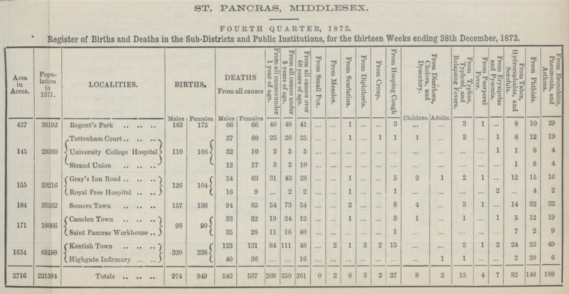 ST. PANCRAS, MIDDLESEX. FOURTH QUARTER, 1872. Register of Births and Deaths in the Sub-Districts and Public Institutions, for the thirteen Weeks ending 28th December, 1872. Area in Acres. Popu lation in 1871. LOCALITIES. BIRTHS. DEATHS From all causes From all cause under 1 year of age. From all causes under 5 years of age. From all causes over 60 years of age. From Small Pox. From Measles. From Scarlatina. From Diphtheria. From Croup. From Hooping Cough From Diarrhoea, Cholera, and Dysentery. From Typhus, Typhoid, and Relapsing Fevers. From Puerperal Fever. From Erysipelas and Pyœmia. From Tabes, Hydrocephalus, and Scrofula. From Phthisis. From Bronchitis, Pneumonia, and Asthma. Males Females Males Females Children Adults. 427 38192 Regent's Park 163 175 66 66 40 48 41 ... ... 1 ... ... 3 ... ... 3 1 ... 8 10 29 145 29360 Tottenham Court 110 106 37 60 25 26 25 ... ... 1 ... 1 1 1 ... 2 ... 1 8 12 19 University College Hospital 32 10 2 5 5 ... ... ... ... ... ... ... ... ... ... 1 1 8 4 Strand Union 12 17 3 2 10 ... ... ... ... ... ... ... ... ... ... ... 1 8 4 155 29216 Gray's Inn Road 126 104 54 63 31 43 28 ... ... 1 ... ... 5 2 1 2 1 ... 12 15 16 Royal Free Hospital 16 9 2 2 ... ... 1 ... ... 1 ... ... ... ... 2 ... 4 2 184 33562 Somers Town 157 136 94 85 54 73 34 ... ... 2 ... ... 8 4 ... 3 1 ... 14 32 32 171 18066 Camden Town 98 90 33 32 19 24 12 ... ... 1 ... ... 3 1 ... 1 ... 1 5 12 19 Saint Pancras Workhouse 35 28 11 16 40 ... ... ... ... ... 1 ... ... ... ... ... 7 2 9 1634 68198 Kentish Town 320 338 123 131 84 111 48 ... 2 1 3 2 15 ... ... 3 1 2 24 25 49 (. Highgate Infirmary 40 36 ... ... 16 ... ... ... ... ... ... ... 1 1 ... ... 2 20 6 2716 221594 Total 974 949 542 537 269 350 261 0 2 8 3 3 37 8 2 15 4 7 82 148 189
