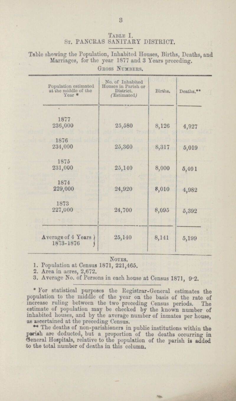 3 Table I. St. PANCRAS SANITARY DISTRICT. Table showing the Population, Inhabited Houses, Births, Deaths, and Marriages, for the year 1877 and 3 Years preceding. Gross Numbers. Population estimated at the middle of the Year * No. of Inhabited Houses in Parish or District. (Estimated) Births. Deaths.** 1877 25,580 8,126 4,927 236,000 1876 25,360 8,317 5,019 234,000 1875 25,140 8,000 5,401 231,000 1874 24,920 8,010 4,982 229,000 1873 24,700 8,095 5,392 227,000 Average of 4 Years 1873-1876 25,140 8,141 5,199 Notes. 1. Population at Census 1871, 221,465. 2. Area in acres, 2,672. 3. Average No. of Persons in each house at Census 1871, 9.2. For statistical purposes the Registrar-General estimates the population to the middle of the year on the basis of the rate of increase ruling between the two preceding Census periods. The estimate of population may be checked by the known number of inhabited houses, and by the average number of inmates per house, as ascertained at the preceding Census. The deaths of non-parishioners in public institutions within the parish are deducted, but a proportion of the deaths occurring in General Hospitals, relative to the population of the parish is added to the total number of deaths in this column.