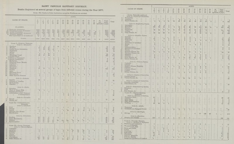 SAINT PANCRAS SANITARY DISTRICT. Deaths Registered at several groups of Ages from different causes during the Year 1877. Note.—The Deaths in Public Institutions except the Workhouse are excluded. CAUSE OF DEATH. AGES. 0 to 1 1 to 2 2 to 5 5 to 15 15 to 25 25 to 35 35 to 45 45 to 55 55 to 65 65 to 75 75 to 85 85 to 95 95 and upwards Total under 5 years Total CLASSES I Zymotic Diseases 238 130 139 54 37 32 30 24 20 14 5 — — 307 723 II. Constitutional Diseases 183 57 34 30 65 145 132 97 6O 32 8 2 — 264 835 III. Local Diseases 458 192 145 65 65 101 149 226 291 357 128 26 1 795 2204 IV. Developmental Diseases 273 43 10 5 2 15 4 4 8 77 148 43 1 326 633 V. Violent Deaths 44 4 4 5 5 4 6 9 13 5 2 — — 52 101 Not specified or ill defined 3 0 0 0 0 0 — — 1 — — — — 3 4 Totals 1169 426 352 159 174 297 321 360 393 485 291 71 2 1947 4500 Class I.—Zymotic Diseases. Order 1.—Miasmatic. 1 Smallpox 7 2 8 2 16 7 5 3 6 2 1 ... ... 17 59 2 Measles 21 42 44 5 ... ... ... ... ... ... ... ... ... 107 112 3 Scarlet Fever (Scarlatina) 5 15 34 21 ... 5 1 ... ... ... ... ... ... 54 81 4 Diphtheria 2 ... 8 6 1 ... 1 ... ... ... ... ... ... 10 18 5 Quinsy ... ... ... ... ... ... ... ... ... ... ... ... ... ... ... 6 Croup 5 9 10 5 ... ... ... ... ... ... ... ... ... 24 29 7 Whooping Cough 42 37 24 2 ... ... ... ... ... ... ... ... ... 103 105 Typhus Fever ... ... ... ... ... ... 1 ... ... ... ... ... ... ... 1 8 Enteric or Typhoid F. ... 1 7 8 7 5 5 3 l 1 ... ... ... 8 38 Simple Continued F. 1 1 1 2 ... 1 ... ... 1 l ... ... 2 8 9 Erysipelas 14 ... ... ... 1 ... 2 2 4 4 ... ... ... 14 27 10 Puerperal Fever (Metria) ... ... ... ... ... 4 1 ... ... ... ... ... ... ... 5 11 Carbuncle ... ... ... ... ... ... 1 ... 1 ... ... ... ... ... 2 12 Influenza ... ... ... ... ... ... ... ... ... ... ... ... ... ... ... 13 Dysentery 1 ... ... ... ... ... ... ... ... 1 ... ... ... 1 2 14 Diarrhœa 98 13 1 2 2 ... 2 1 1 2 2 ... ... 112 124 15 Cholera ... ... ... ... ... ... ... ... ... ... ... ... ... ... ... 16 Ague ... ... ... ... ... ... .. ... ... ... ... ... ... ... ... 17 Remittent Fever ... l l ... ... ... ... ... ... ... ... ... ... 2 2 18 Rheumatism 1 ... ... 1 7 2 3 6 3 2 1 ... ... 1 26 19 Other Zymotic Diseases 1 ... ... 1 ... ... 1 ... ... ... ... ... ... 1 3 Order 2.—Entlietic. 1 Syphilis 23 8 ... ... ... 3 1 ... ... ... .. ... ... 31 35 2 Stricturo of Urethra ... ... ... ... ... ... ... ... ... ... ... ... ... ... ... 3 Hydrophobia ... ... ... ... ... ... ... ... 1 ... ... ... ... ... 1 4 Glanders ... ... ... ... ... ... ... ... ... ... ... ... ... ... ... Order 3.—Dietic. 1 Privation ... ... ... ... ... ... ... ... ... ... ... ... ... ... ... 2 Want of Breast Milk 7 1 ... ... ... ... ... ... ... ... ... ... ... 8 8 3 Purpura and Scurvy ... ... l ... l ... ... ... ... ... ... ... ... 1 2 4 Alchoholism (a Del. Tremens) ... ... ... ... ... l l 2 ... ... ... ... ... ... 4 ,, (b Intemperance) ... ... ... ... ... 5 4 7 3 ... .. ... ... ... 19 Order 4.—Parasitic. 1 Thrush 11 ... ... .. .. .. .. .. .. 1 .. .. ... 11 12 2 Worms, &c. ... ... ... ... ... ... ... ... ... ... ... ... ... ... ... Class II.—Constitutional Diseases. Order 1.—Diathetic 1 Gout .. .. .. ... .. 1 1 4 ... 3 .. .. ... .. 9 '2 Dropsy ... .. 1 ... .. ... .. 3 1 3 1 • • ... 1 9 3 Cancer 1 2 ... .. ... l 10 16 17 14 6 2 ... 3 69 4 Cancrum Oris (Noma) 1 ... l ... ... ... ... ... ... ... ... ... ... 2 2 5 Mortification .. .. •• •• •• • • •• .. ... .. ... •• ... •• ... Order 2.—Tubercular. 1 Scrofula 62 15 5 1 2 ... ... 1 ... 1 ... .. ... 82 87 2 Tabes Mesenterica 48 16 16 1 ... ... .. .. .. .. .. .. ... 80 81 3 Phthisis 10 10 10 15 63 141 120 72 42 11 1 ... ... 30 495 4 Hydrocephalus 31 14 21 13 ... 2 1 1 . ... .. .. ... 66 83 Class III.—Local Diseases. Order 1.—Nervous System. i Cephalitis ... .. ... ... .. ... • •• ... ... .. .. .. ... ... ... 2 Apoplexy 2 .. ... ... 2 2 6 12 22 30 8 5 ... 2 89 3 Paralysis 2 ... ... ... 2 1 .. 9 10 27 9 ... .. 2 60 4 Insanity ... ... ... ... ... .. ... ... ... 2 1 ... ... ... 3 5 Chorea ... ... ... ... ... ... ... ... ... ... ... ... ... ... ... 6 Epilepsy 1 ... 1 3 l 4 ... 2 4 2 2 ... ... 2 20 7 Convulsions 108 35 11 3 1 ... 2 2 4 1 ... ... ... 154 167 8 Brain Disease, &c 22 17 24 9 9 11 12 11 8 27 6 1 ... 63 167 CAUSE OF DEATH. AGES. 0 to 1 1 to 2 2 to 5 5 to 15 15 to 25 25 to 35 35 to 45 45 to 55 55 to 65 65 to 75 75 to 85 85 to 95 95 and upwards Total under 5 years Total Local Diseases continued. Order 2.—Organs of Circulation. - 1 Pericarditis ... ... ... ... ... ... ... ... ... ... ... ... ... ... ... 2 Aneurism ... ... ... ... ... 2 l 1 l 2 1 ... ... ... 8 3 Heart Disease, &c 5 2 2 11 12 21 32 35 44 571 18 2 ... 9 241 Order 3—Respiratory Organs. 1 Laryngitis 6 3 4 1 ... ... 3 1 ... 1 ... ... ... 13 19 2 Bronchitis 179 78 54 5 5 10 21 48 88 111 53 14 1 311 667 3 Pleurisy ... ... ... ... ... 2 1 1 ... 3 ... ... ... ... 7 4 Pneumonia 59 35 17 9 11 14 16 12 16 16 3 ... ... 111 208 5 Asthma ... ... ... ... ... ... 1 1 4 12 ... ... ... 0 18 6 Lung Disease, &c. 28 19 24 8 3 7 14 10 10 15 6 2 ... 71 146 Order 4.—Digestive Organs. 1 Gastritis 1 ... ... ... 2 ... 1 2 ... 1 ... ... ... 1 7 2 Enteritis 10 ... 2 1 1 ... 2 2 1 ... ... ... ... 12 19 3 Peritonitis 3 ... .. 1 2 3 2 3 4 2 2 1 ... 3 23 4 Ascites ... ... 1 ... ... 1 ... 6 ... ... ... .. ... 1 8 5 Ulceration of Intestines l ... ... ... 1 2 ... ... ... 1 ... ... ... 1 5 6 Hernia 2 ... ... ... ... 1 ... 2 4 5 ... ... ... 2 14 7 Ileus ... ... ... ... ... ... .. ... ... ... ... ... ... ... ... 8 Intussusception l ... 1 ... ... ... ... ... ... ... ... ... ... 2 2 9 Stricture of Intestines 2 ... .. 2 1 ... l ... 1 l ... ... ... 2 8 10 Fistula ... ... ... ... ... ......... ... ... ... ... ... ... ... ... ... 11 Stomach Disease, &c. 10 l 3 2 3 2 ... 10 4 2 ... ... ... 14 37 12 Pancreas Disease, &c. ... ... ... .. ... ... ... ... ... ... ... ... ... ... ... 13 Hepatitis l ... ... ... ... ... 2 1 1 2 2 1 9 14 Jaundice 7 ... ... ... l ... ... 2 4 2 1 ... ... 7 17 15 Liver Disease, &c. 6 ... ... 1 2 5 15 18 22 14 4 1 6 88 16 Spleen Disease, &c. ... ... ... ... ... ... ... 1 •• 1 ... ... ... ... 2 Order 5.—Urinary Organs. 1 Nephritis ... ... ... 1 ... 3 ... 1 ... ... 1 ... ... ... 6 2 Ischuria ... ... ... ... ... ... ... ... ... ... ... ... ... ... ... 3 Bright's Disease (Nephria) ... ... l 1 5 2 3 6 8 4 2 ... ... 1 32 4 Diabetes ... ... ... ... ... 2 ... 3 2 3 1 ... ... ... 11 5 Calculus (Stone) ... ... ... ... .... ... ... ... 1 ... ... ... ... ... 1 6 Cystitis ... ... ... .. ... ... ... ... 1 l 3 ... ... ... 5 7 Kidney Disease, &c. 1 ... ... 3 ... 1 2 3 6 6 3 ... ... 1 25 Order 6.—Organs of Generation. 1 Ovarian Dropsy ... ... .. ... ... ... ... ... 1 ... ... ... ... ... 1 2 Uterus Disease, &c. ... ... ... ... ... 3 10 15 9 3 ... ... ... ... 40 Order 7.—Organs of Locomotion. 1 Synovitis (Arthritis) ... ... ... ... ... ... ... ... ... ... ... ... ... ... ... 2 Joint Disease, &c. ... ... ... 4 1 2 l 4 l l 2 ... ... ... 16 Order 8.—Integumentary System. 1 Phlegmon ... ... ... ... ... ... ... ... ... ... ... ... ... ... ... 2 Ulcer ... ... ... ... ... ... ... 2 ... ... ... ... ... ... 2 3 Skin Disease, &c. l 2 ... ... ... ... l ... ... 2 ... ... ... 3 6 Class IV.—Developmental Diseases. Order 1.—Diseases of Children. 1 Premature Birth 97 ... ... ... ... ... ... ... ... ... ... ... ... 97 97 2 Cyanosis 1 ... ... ... ... ... ... ... ... ... ... ... ... 1 1 3 Spina Bifida 3 ... l ... ... ... ... ... ... ... ... ... ... 4 4 4 Other Malformations 8 ... ... ... ... ... ... ... ... ... ... ... ... 8 8 5 Teething 38 36 3 1 ... ... ... ... ... ... ... ... ... 77 78 Order 2.—Adults. 1 Paramenia ... ... ... ... ... ... ... ... ... ... ... ... ... ... ... ...2 Childbirth (see Puerperal Fever) ... ... ... ... 2 8 2 1 ... ... ... ... ... ... 13 Order 3.—Old People. 1 Old Age ... ... ... ... ... ... ... ... 8 77 148 43 1 ... 277 1 Order 4.—Nutrition. Atrophy and Debility 126 7 6 4 1 6 2 3 ... ... ... ... ... 139 155 1 Class 4.—Violent Deaths. Order 1.—Accident or Negligence. Fractures and Contusions 1 ... ... 1 2 1 V 2 1 6 2 1 ... ... 1 17 2 Wounds Gunshot ... ... ... ... ... ... ... ... ... ... ... ... ... ... ... Cut, Stab 1 ... ... ... ... ... ... ... ... ... ... ... ... 1 1 3 Burns and Scalds 1 ... 2 ... ... ... ... ... ... 1 ... ... ... 3 4 4 Poison ... ... 1 1 l ... ... 2 1 ... l ... ... 1 7 5 Drowning ... 1 1 2 ... l 1 .... 2 ... ... ... ... 2 8 6 Suffocation 22 1 ... ... ... ... ... 1 2 ... ... ... ... 23 26 7 Otherwise 6 1 ... 1 ... 1 ... 1 ... l ... ... ... 8 12 Order 3.—Homicide 13 ... ... ... ... ... ... ... ... ... ... ... ... 13 13 Order 4.— Suicide ... 2 l 3 4 2 1 ... ... ... ... 13 Causes not specified or ill defined 3 ... ... ... ... ... ... ... 1 ... ... ... ... 3 4