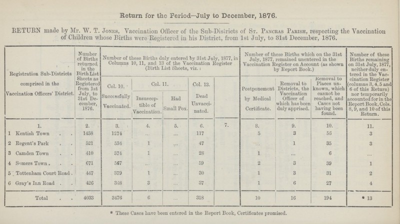 Return for the Period—July to December, 1876. RETURN made by Mr. W. T. Jones, Vaccination Officer of the Sub-Districts of St. Pancras Parish, respecting the Vaccination of Children whose Births were Registered in his District, from 1st July, to 31st December, 1876. Registration Sub-Districts comprised in the Vaccination Officers' District. Number of Births roturned in the Birth List Sheets as Registered from 1st July, to 31st De cember, 1876. Number of these Births duly entered by 31st July, 1877, in Columns 10, 11, and 13 of the Vaccination Ecgister (Birth List Sheets, viz.: Number of these Births which on the 31st July, 1877, remained unentered in the Vaccination Register on Account (aa shown by Report Book.) Number of these Births remaining on 31st July, 1877, neither duly en tered in the Vac cination Eegister (columns 3, 4,5 and 6 of this Return) nor temporarily accounted for in the Report Book, Cols. 8, 9, and 10 of thia Roturn. Col. 10. Col. 11. Col. 13. Postponement by Medical Certificate. Removal to Districts, the Vaccination Officer of which has been duly apprised. Removal to Places un known, which cannot be reached, and Cases not having been found. Successfully Vaccinated. Insuscep tible of Vaccination. Had Small Pox. Dead Unvacci nated. 1. 2. 3. 4. 5. 6. 7. 8. 9. 10. 11. 1 Kentish Town 1458 1271 ... ... 117 5 3 56 3 2 Regent's Park 521 534 1 ... 47 ... 1 35 3 3 Camden Town 410 374 1 ... 28 1 ... 6 ... 4 Somers Town 671 567 ... ... 59 2 3 39 1 5 Tottenham Court Road. 447 379 1 ... 30 1 3 31 2 6 Gray's Inn Road 426 348 3 ... 37 1 6 27 4 Total 4033 3476 6 ... 318 10 16 194 * 13 * These Cases have been entered in the Report Book, Certificates promised.