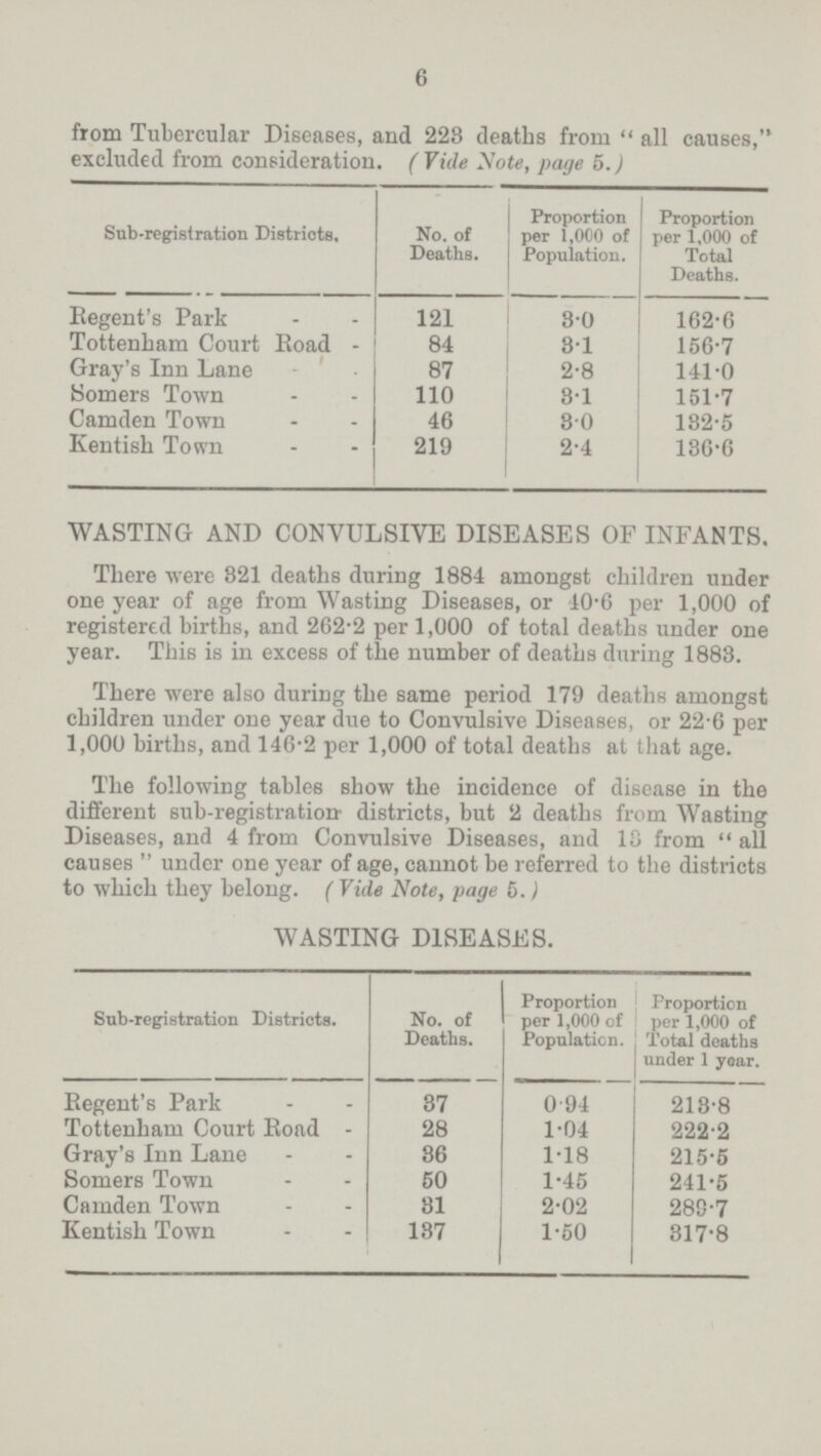 6 from Tubercular Diseases, and 228 deaths from all causes, excluded from consideration. (Vide Note, page 5.) Sub-registration Districts, No. of Deaths. Proportion per 1,000 of Population. Proportion per 1,000 of Total Deaths. Regent's Park 121 8.0 162.6 Tottenham Court Road 84 8.1 156.7 Gray's Inn Lane 87 2.8 141.0 Somers Town 110 8.1 151.7 Camden Town 46 8.0 182.5 Kentish Town 219 2.4 186. 6 WASTING AND CONVULSIVE DISEASES OF INFANTS. There were 821 deaths during 1884 amongst children under one year of age from Wasting Diseases, or 40.6 per 1,000 of registered births, and 262.2 per 1,000 of total deaths under one year. This is in excess of the number of deaths during 1883. There were also during the same period 179 deaths amongst children under one year due to Convulsive Diseases, or 22.6 per 1,000 births, and 146.2 per 1,000 of total deaths at that age. The following tables show the incidence of disease in the different Sub-registration districts, but 2 deaths from Wasting Diseases, and 4 from Convulsive Diseases, and 13 from all causes  under one year of age, cannot be referred to the districts to which they belong. ( Vide Note, page 5.) WASTING DISEASES. Sub-registration Districts. No. of Deaths. Proportion per 1,000 of Population. Proportion per 1,000 of Total deaths under 1 year. Regent's Park 87 0.94 218.8 Tottenham Court Road 28 1.04 222.2 Gray's Inn Lane 86 1.18 215.5 Somers Town 50 1.45 241.5 Camden Town 81 2.02 288.7 Kentish Town 187 1.50 317.8