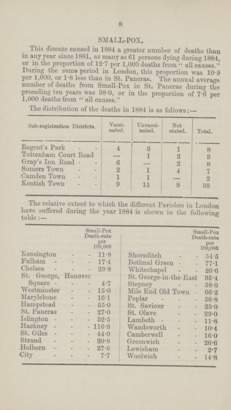 8 SMALL-POX. This disease caused in 1884 a greater number of deaths than in any year since 1881, as many as 61 persons dying during 1884, or in the proportion of 12.7 per 1,000 deaths from all causes. During the same period in London, this proportion was 10.9 per 1,000, or 1.8 less than in St. Pancras. The annual average number of deaths from Small-Pox in St. Pancras during the preceding ten years was 88.0, or in the proportion of 7.6 per 1,000 deaths from all causes. The distribution of the deaths in 1884 is as follows:— Sub-registration Districts. Vacci nated . Unvacc nated. Not stated. Total. Regent's Park 4 3 1 8 Tottenham Court Road — 1 2 3 Gray's Inn Road 6 — 2 8 Somers Town 2 1 4 7 Camden Town 1 1 — 2 Kentish Town 9 15 9 33 The relative extent to which the different Parishes in London have suffered during the year 1884 is shown in the following table:— Small-Pox Death-rate per 100,000 Small-Pox Death-rate per 100,000[##] Kensington 11.8 Shoreditch 54.5 Fulham 17.4 Bethnal Green 77.1 Chelsea 28.8 Whitechapel 26.6 St. George, Hanover Square 4.7 St. George-in-the-East 95.4 Stepney 58.0 Westminster 15.0 Mile End Old Town 66.2 Marylebone 16.1 Poplar 56.8 Hampstead 55.0 St. Saviour 28.0 St. Pancras 27.0 St, Olave 23.0 Islington 82.5 Lambeth 11.8 Hackney 116.8 Wandsworth 10.4 St. Giles 44.0 Camberwell 16.0 Strand 20.8 Greenwich 26.6 Holborn 27.6 Lewishm 2.7 City 7.7 Woolwich 14.8