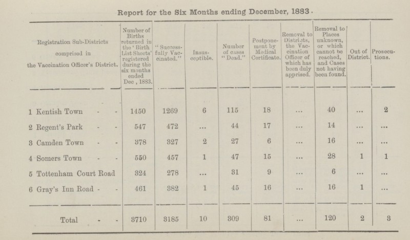 Report for the Six Months ending December, 1883 • Registration Sub-Districts comprised in the Vaccination Officer's District. Number of Births returned in the 'Birth List Shoots' registered during the six months ended Dec, 1883. Success fully Vac cinated. Insus ceptible. Number of csses Dead. Postpone ment by Medical Certificate. Removal to Districts, the Vac cination Officer of which has been duly apprised. Removal to Places unknown, or which cannot be reached, and Cases not having been found. Out of District. cu tions. 1 Kentish Town 1450 1269 6 115 18 ... 40 ... 2 2 Regent's Park 547 472 ... 44 17 ... 14 ... ... 3 Camden Town 378 327 2 27 6 ... 16 ... ... 4 Somers Town 550 457 1 47 15 ... 28 1 1 5 Tottenham Court Road 324 278 ... 31 9 ... 6 ... ... 6 Gray's Inn Road 461 382 1 45 16 ... 16 1 ... Total 3710 3185 10 309 81 ... 120 2 3