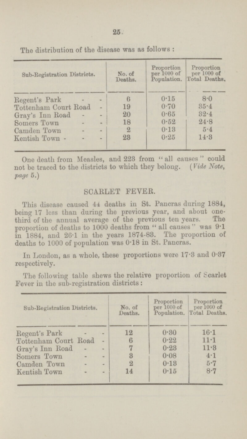 25. The distribution of the disease was as follows: Sub-Registration Distriots. No. of Deaths. Proportion per 1000 of Population. Proportion per 1000 of Total Deaths. Regent's Park C 0.15 8.0 Tottenham Court Road 19 0.70 35.4 Gray's Inn Road 20 0.65 32.4 Somers Town 18 0.52 24.8 Camden Town 2 0.13 5.4 Kentish Town 23 0.25 14.3 One death from Measles, and 223 from all causes could not be traced to the districts to which they belong. (Vide Note, page 5.) SCARLET FEVER. This disease caused 44 deaths in St. Pancras during 1884, being 17 less than during the previous year, and about one third of the annual average of the previous ten years. The proportion of deaths to 1000 deaths from all causes was 9.1 in 1884, and 20.1 in the years 1874-88. The proportion of deaths to 1000 of population was 0.18 in St. Pancras. In London, as a whole, these proportions were 17.3 and 0.37 respectively. The following table shews the relative proportion of Scarlet Fever in the sub-registration districts: Sub-Registration Districts. No. of Deaths. Proportion per 1000 of Population. Proportion per 1000 of Total Deaths. Regent's Park 12 0.30 16.1 Tottenham Court Road 6 0.22 11.1 Gray's Inn Road 7 0.28 1138 Somers Town 3 0.08 4.1 Camden Town 2 0.13 5.7 Kentish Town 14 0.15 8.7