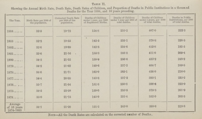 Table II. Showing the Annual Birth Kate, Death Rate, Death Rates of Children, and Proportion of Deaths in Public Institutions in a thousand Deaths for the Year 1884, and 10 years preceding. The Year. Birth Rate per 1000 of the population. Corrected Death Rate per 1000 of the population. Deaths of Children under 1 year, per 1000 of Registered Births. Deaths of Children under 1 year per 1000 of total deaths. Deaths of Children under 5 years, per 100 of total deaths. Deaths in Public Institutions, per 1000 of total deaths. 1884 32.5 19.72 154.8 255.2 407.0 222.3 1883 32.2 19.55 142.5 235 1 378.8 228.5 1882 32.6 19.89 142.8 234.6 412.8 183.5 1881 33.6 21.16 . 155.3 246.8 411.0 209.4 1880 34.2 21.32 159.9 256.6 432.2 248.2 1879 34.2 21.62 149.6 237.2 404.7 249.5 1878 34.6 21.71 162.9 265.1 436.0 216.0 1877 34.4 20.88 143.8 237.2 395.1 235.2 1876 35.7 21.54 151.3 250.8 398.6 222.9 1875 34.5 23.38 159.0 235.5 375.3 201.9 1874 35.0 21.75 145.9 231.4 352.0 203.3 Average of 10 years 1874.1883 34.1 21.28 151.3 243.0 399.6 219.8 Note—All the Death Rates are calculated on the corrected number of Deaths.