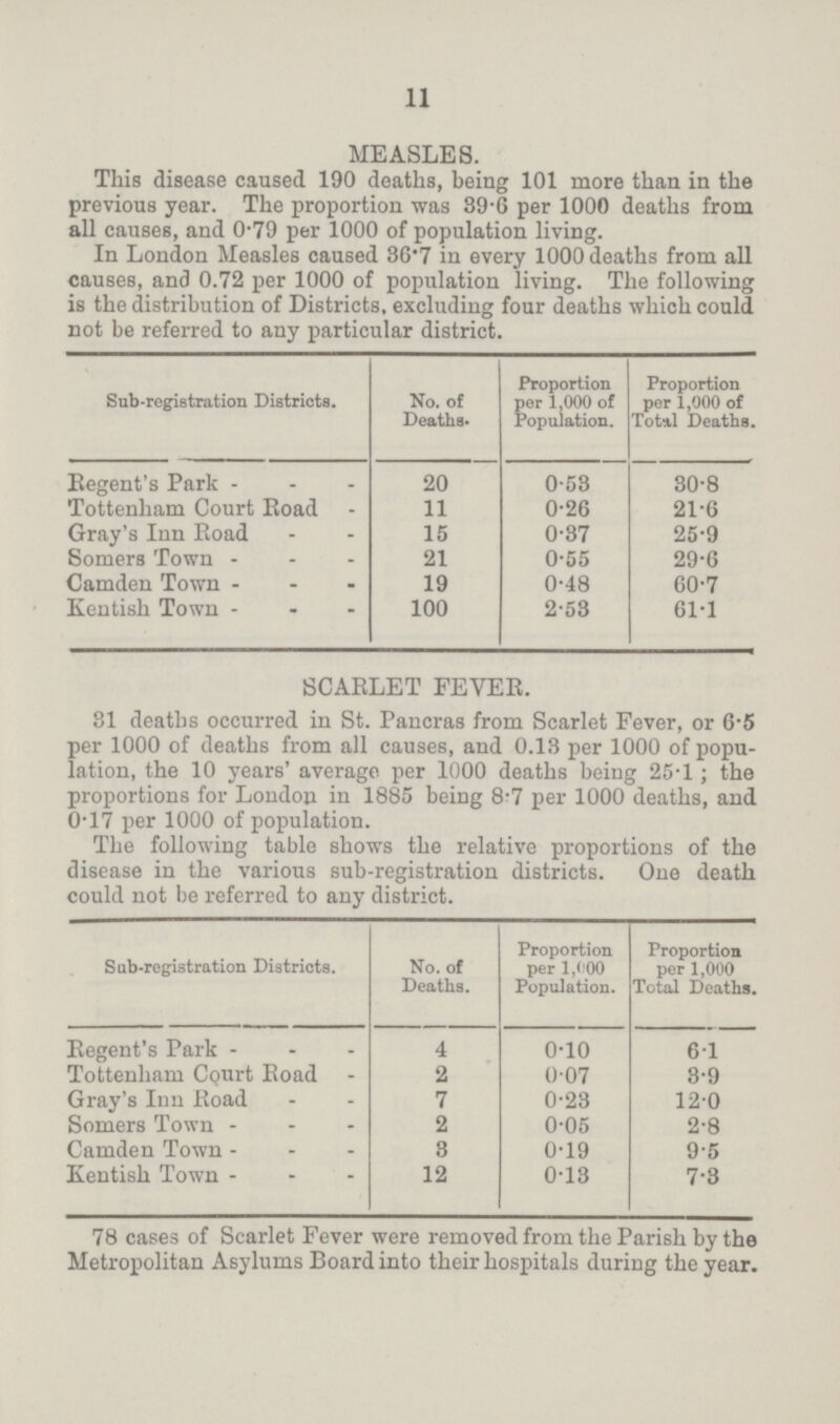 11 MEASLES. This disease caused 190 deaths, being 101 more than in the previous year. The proportion was 39.6 per 1000 deaths from all causes, and 0.79 per 1000 of population living. In London Measles caused 36.7 in every 1000 deaths from all causes, and 0.72 per 1000 of population living. The following is the distribution of Districts, excluding four deaths which could not be referred to any particular district. Sub-registration Districts. No. of Deaths- Proportion per 1,000 of Population. Proportion per 1,000 of Total Deaths. Eegent's Park 20 0.53 30.8 Tottenham Court road 11 0.26 21.6 Gray's Inn road 15 0.87 25.9 Somers Town 21 0.55 29.6 Camden Town 19 0.48 60.7 Kentish Town 100 2.53 61.1 SCAELET FEVEE. 31 deaths occurred in St. Pancras from Scarlet Fever, or 6.5 per 1000 of deaths from all causes, and 0.13 per 1000 of popu lation, the 10 years' average per 1000 deaths being 25.1; the proportions for London in 1885 being 8.7 per 1000 deaths, and 0.17 per 1000 of population. The following table shows the relative proportions of the disease in the various sub-registration districts. One death could not be referred to any district. Sub-registration Districts. No. of Deaths. Proportion per 1,000 Population. Proportion per 1,000 Total Deaths. Regent's Park 4 0.10 6.1 Tottenham Court Road 2 0.07 3.9 Gray's Inn Road 7 0.23 12.0 Somers Town 2 0.05 2.8 Camden Town 3 0.19 9.5 Kentish Town 12 0.13 7.3 78 cases of Scarlet Fever were removed from the Parish by the Metropolitan Asylums Board into their hospitals during the year.