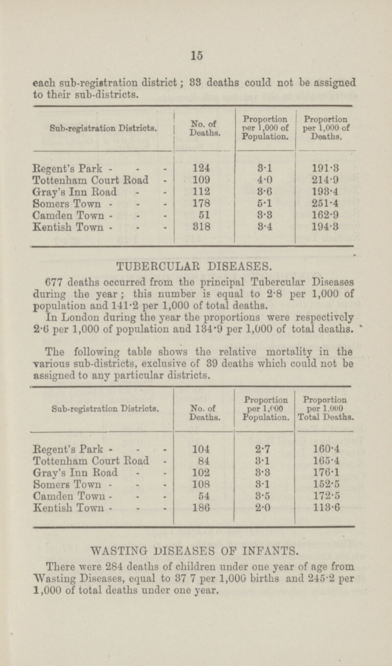 15 each sub-registration district; 33 deaths could not be assigned to their sub-districts. Sub-registration Districts. No. of Deaths. Proportion Per 1,000 of Population. Proportion per 1,000 of Deaths. Regent's Park 124 3.1 191.3 Tottenham Court Road 109 4.0 214.9 Gray's Inn Road 112 3.6 193.4 Somers Town 178 5.1 251.4 Camden Town 51 3.3 162.9 Kentish Town 318 3.4 194.3 TUBERCULAR DISEASES. 677 deaths occurred from the principal Tubercular Diseases during the year; this number is equal to 2.8 per 1,000 of population and 141.2 per 1,000 of total deaths. In London during the year the proportions were respectively 2.6 per 1,000 of population and 134.9 per 1,000 of total deaths. The following table shows the relative mortality in the various sub-districts, exclusive of 39 deaths which could not be assigned to any particular districts. Sub-registration Districts. No. of Deaths. Proportion per 1,000 Population. Proportion per 1,000 Total Deaths. Regent's Park 104 2.7 160.4 Tottenham Court Road 84 3.1 165.4 Gray's Inn Road 102 3.3 176.1 Somers Town 108 3.1 152.5 Camden Town 54 3.5 172.5 Kentish Town 186 2.0 113.6 WASTING DISEASES OP INFANTS. There were 284 deaths of children under one year of age from Wasting Diseases, equal to 37.7 per 1,000 births and 245.2 per 1,000 of total deaths under one year.