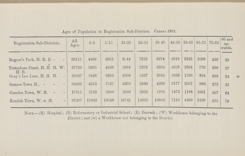 6 Ages of Population in Registration Sub-Districts. Census 1881. Registration Sub-Districts. All Age 8. 0-5 5-15 15-25 25-35 35 45 45-55 55-65 65-75 75-85 85 and up wards. Regent's Park, H.R.B. 39115 4600 6955 8044 7219 5074 3512 2235 1098 339 39 Tottenham Court, H.H.H.W. 27729 2905 4638 5984 5276 3693 2626 1604 776 200 27 H.R. Gray's Inn Lane, H.H.H. 30247 3448 5606 6306 5567 3865 2636 1766 824 205 21 Somers Town H. 34389 4513 7067 6393 5639 4269 3177 2007 996. 273 35 Camden Town, W.H. 17311 2122 2990 3009 2926 1932 1472 1188 1051 507 64 Kentish Town, W.w.H. 87487 11803 18548 16741 14993 10902 7110 4469 2169 675 79 Note.—(H) Hospital; (R) Reformatory or Industrial School; (B) Barrack; (W) Workhouse belonging to the District; and (w) a Workhouse not belonging to the District.