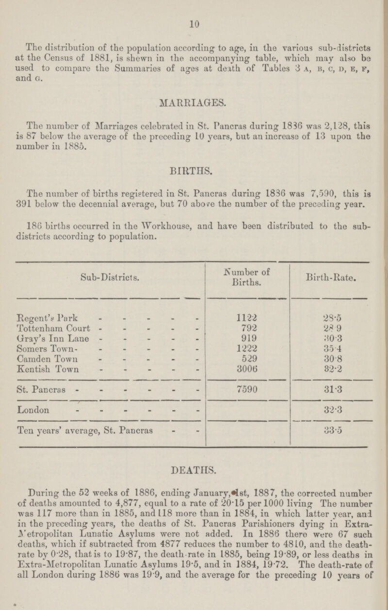 10 The distribution of the population according to age, in the various sub-districts at the Census of 1881, is shewn in the accompanying table, which may also be used to compare the Summaries of ages at death of Tables 3 a, b, c, d, e, f, and g. MARRIAGES. The number of Marriages celebrated in St. Pancras during 1836 was 2,128, this is 87 below the average of the preceding 10 years, but an increase of 13 upon the number in 1885. BIRTHS. The number of births registered in St. Pancras daring 1836 was 7,590, this is 391 below the decennial average, but 70 above the number of the preceding year. 186 births occurred in the Workhouse, and have been distributed to the sub districts according to population. Sub-Districts. Number of Births. Birth-Rate. Regent's Park 1122 28.5 Tottenham Court 792 28.9 Gray's Inn Lane 919 30.3 Somers Town 1222 35.4 Camden Town 529 30.8 Kentish Town 3006 32.2 St. Pancras 7590 31.3 London 32.3 Ten years' average, St. Pancras 33.5 DEATHS. During the 52 weeks of 1886, ending January, 1st, 1887, the corrected number of deaths amounted to 4,877, equal to a rate of 20.15 per 1000 living The number was 117 more than in 1885, and 118 more than in 1884, in which latter year, and in the preceding years, the deaths of St. Pancras Parishioners dying in Extra Metropolitan Lunatic Asylums were not added. In 1886 there were 67 such deaths, which if subtracted from 4877 reduces the number to 4810, and the death rate by 0.28, that is to 19.87, the death rate in 1885, being 19.89, or less deaths in Extra-Metropolitan Lunatic Asylums 19.5, and in 1884, 19.72. The death-rate of all London daring 1886 was 19.9, and the average for the preceding 10 years of