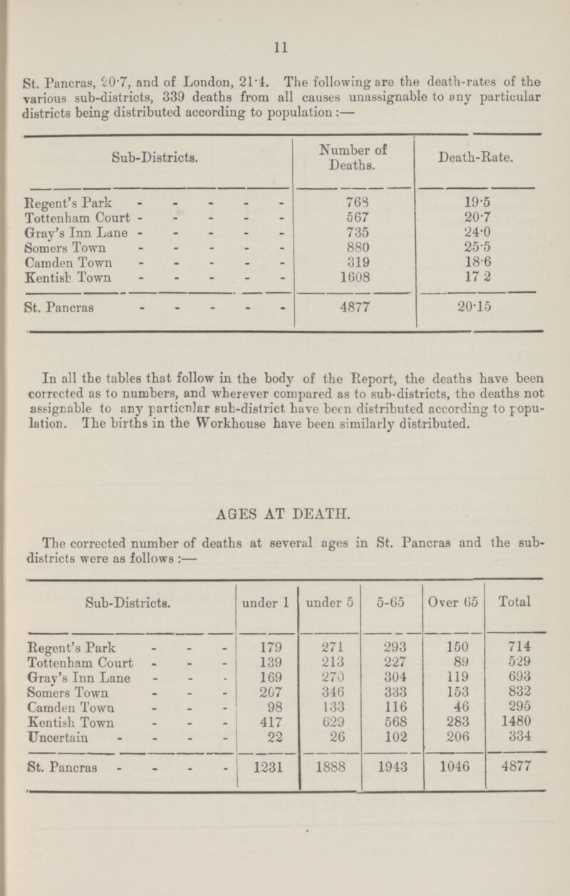 11 St. Pancras, 20.7, and of London, 21.1. The following are the death-rates of the various sub-districts, 339 deaths from all causes unassignable to any particular districts being distributed according to population:— Sub-Districts. Number of Deaths. Death-Rate. Regent's Park 768 19.5 Tottenham Court 567 20.7 Gray's Inn Lane 735 24.0 Somers Town 880 25.5 Camden Town 319 18.6 Kentish Town 1608 17.2 St. Pancras 4877 20.15 In all the tables that follow in the body of the Report, the deaths have been corrected as to numbers, and wherever compared as to sub-districts, the deaths not assignable to any particnlar sub-district have been distributed according to popu lation. The births in the Workhouse have been similarly distributed. AGES AT DEATH. The corrected number of deaths at several ages in St. Pancras and the sub districts were as follows :— Sub-Districts. under 1 under 5 5-65 Over <55 Total Regent's Park ... 179 271 293 150 714 Tottenham Court - - - 139 213 227 89 529 Grav's Inn Lane 169 270 304 119 693 Somers Town - - - 207 346 333 153 832 Camden Town - 98 133 116 46 295 Kentish Town ... 417 629 568 283 1480 Uncertain .... 22 26 102 206 334 St. Pancras - 1231 1888 1943 1046 4877