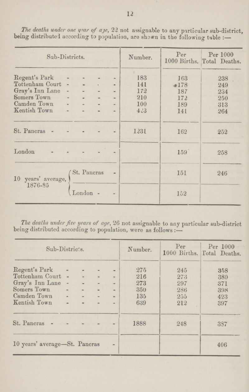 12 The deaths under one year of age, 22 not assignable to any particular sub-district, being distributed according to population, are shewn in tbe following table:— Sub-Districts. Number. Per 1000 Births. Per 1000 Total Deaths. Regent's Park 183 163 238 Tottenham Court 141 178 249 Gray's Inn Lane 172 187 234 Somers Town 210 172 250 Camden Town 100 189 313 Kentish Town 423 141 264 St. Pancras 1231 162 252 London 159 258 10 years' average, 1876-85 St. Pancras 151 246 London 152 The deaths under five years of aye, 26 not assignable to any particular sub-district being distributed according to population, were as follows:— Sub-Distric'.s. Number. Per 1000 Births. Per 1000 Total Deaths. Regent's Park 275 245 358 Tottenham Court 216 273 380 Gray's Inn Lane 273 297 371 Somers Town 350 286 398 Camden Town 135 255 423 Kentish Town 639 212 397 St. Pancras 1888 248 387 10 years' average—St. Pancras 406