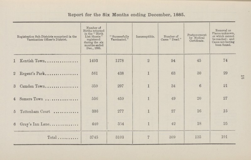 91 Report for the Six Months ending December, 1885. Registration Sub-Districts comprised in the Yacoination Officer's District. Number of Births returned in the Birth List Sheets  registered during the six months ended Deo., 1885. Successfully Vaccinated. Insusceptible. Number of Cases Dead. Postponement by Medical Certificate. Removal to Places unknown, or which cannot be reached: and Cases not having been found. 1 Kentish Town 1493 1278 2 94 45 74 2 Regent's Park 561 438 1 63 30 29 3 Camden Town 359 297 1 34 6 21 4 Somers Town 556 459 1 49 20 27 5 Tottenham Court 336 277 1 27 16 15 6 Gray's Inn Lane 440 354 1 42 18 25 Total 3745 3103 7 309 135 191