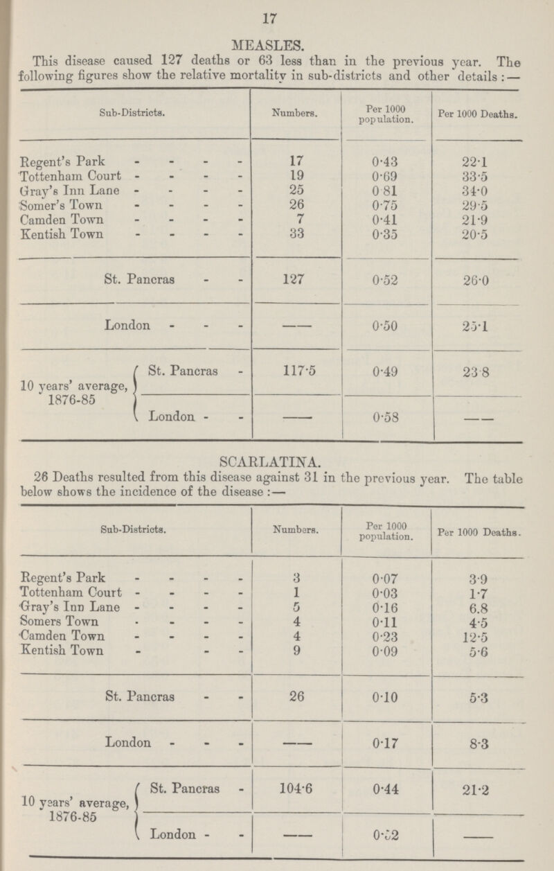 17 MEASLES. This disease caused 127 deaths or 63 less than in the previous year. The following figures show the relative mortality in sub-districts and other details:— Sub-Districts. Numbers. Per 1000 population. Per 1000 Deaths. Regent's Park 17 0.43 22.1 Tottenham Court 19 0.69 33.5 Gray's Inn Lane 25 0.81 34.0 Vomer's Town 26 0.75 29.5 Camden Town 7 0.41 21.9 Kentish Town 33 0.35 20.5 St. Pancras 127 0.52 26.0 London — 0.50 25.1 10 years' average, 1876-85 St. Pancras 117.5 0.49 23.8 London — 0.58 — SCARLATINA. 26 Deaths resulted from this disease against 31 in the previous year. The table below shows the incidence of the disease:— Sub-Districts. Numbers. Per 1000 population. Per 1000 Deaths. Regent's Park 3 0.07 3.9 Tottenham Court l 0.03 1.7 Grray's Inn Lane 5 0.16 68 Somers Town 4 0.11 4.5 Camden Town 4 0.23 12.5 Kentish Town 9 0.09 5.6 St. Pancras 26 0.10 5.3 London — 0.17 8.3 10 years' average, 1876-85 St. Pancras 104.6 0.44 21.2 London — 0.52 —