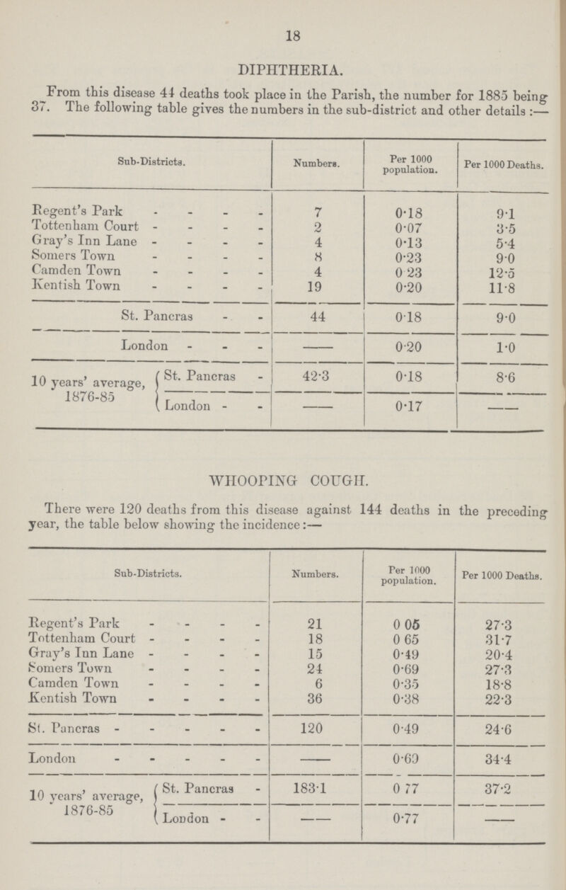 18 DIPHTHERIA. From this disease 44 deaths took place in the Parish, the number for 1885 being 37. The following table gives the numbers in the sub-district and other details:— Sub-Districts. Numbers. Per 1000 population. Per 1000 Deaths.[.###] Regent's Park 7 0.18 9.1 Tottenham Court 2 0.07 3.5 Gray's Inn Lane 4 0.13 5.4 Somers Town 8 0.23 9.0 Camden Town 4 0.23 12.5 Kentish Town 19 0.20 11.8 St. Pancras 44 0.18 9.0 London — 0.20 1.0 10 years' average, 1876-85 St. Pancras 42.3 0.18 8.6 London — 0.17 — WHOOPING COUGH. There were 120 deaths from this disease against 144 deaths in the preceding year, the table below showing the incidence:— Sub-Districts. Numbers. Fer 1000 population. Per 1000 Deaths. Regent's Park 21 0.05 27.3 Tottenham Court 18 0.65 31.7 Gray's Inn Lane 15 0.49 20.4 Vomers Town 24 0.69 27.3 Camden Town 6 0.35 18.8 Kentish Town 36 0.38 22.3 St. Pancras 120 0.49 24.6 London — 0.69 34.4 10 years' average, 1876-85 St. Pancras 1831 0.77 37.2 London — 0.77 —